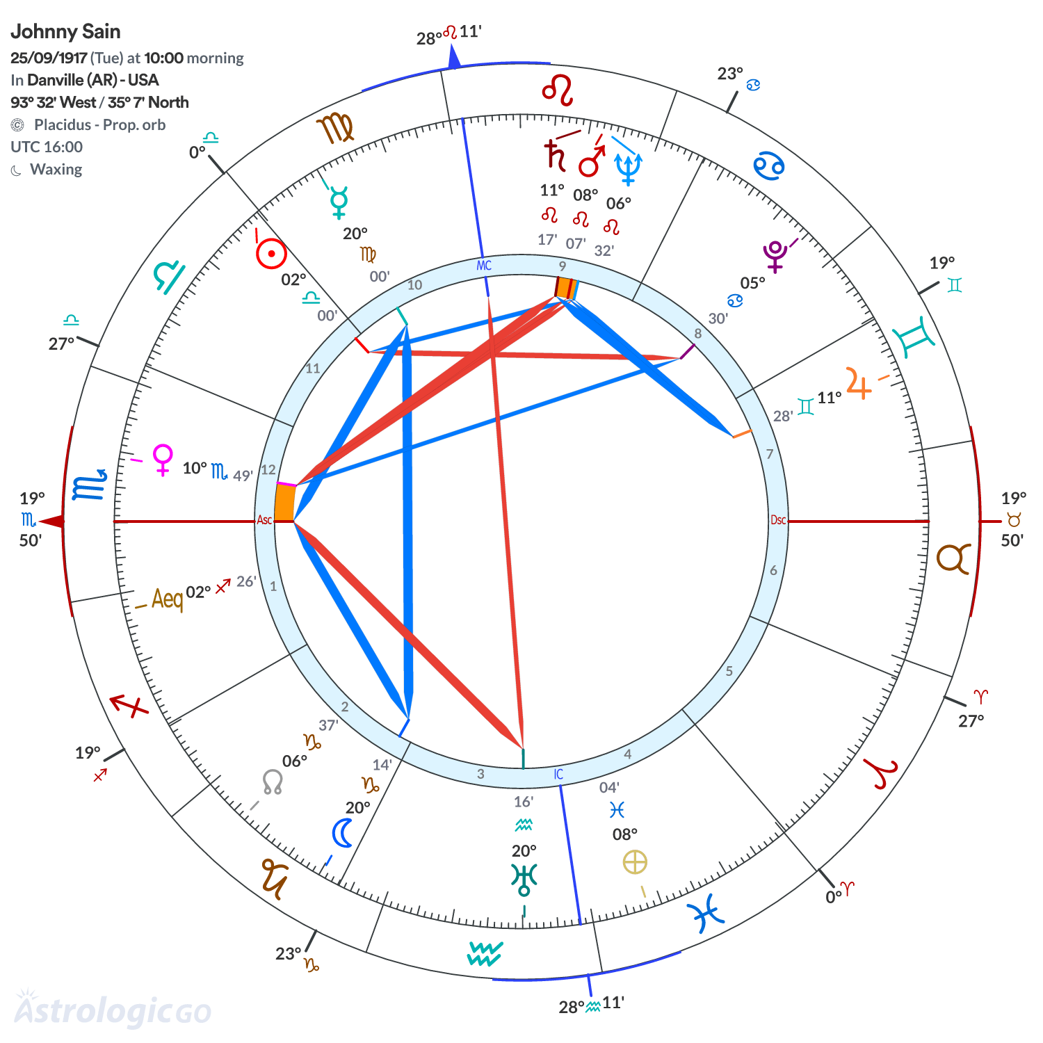 Chart wheel - Johnny Sain