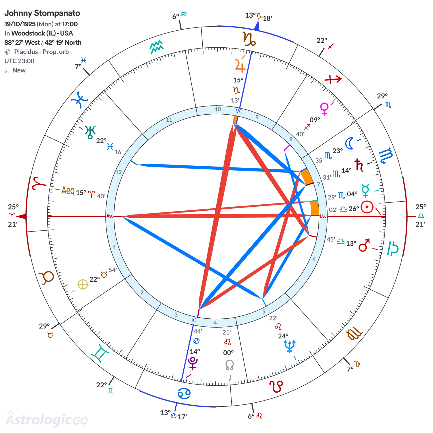 Chart wheel - Johnny Stompanato