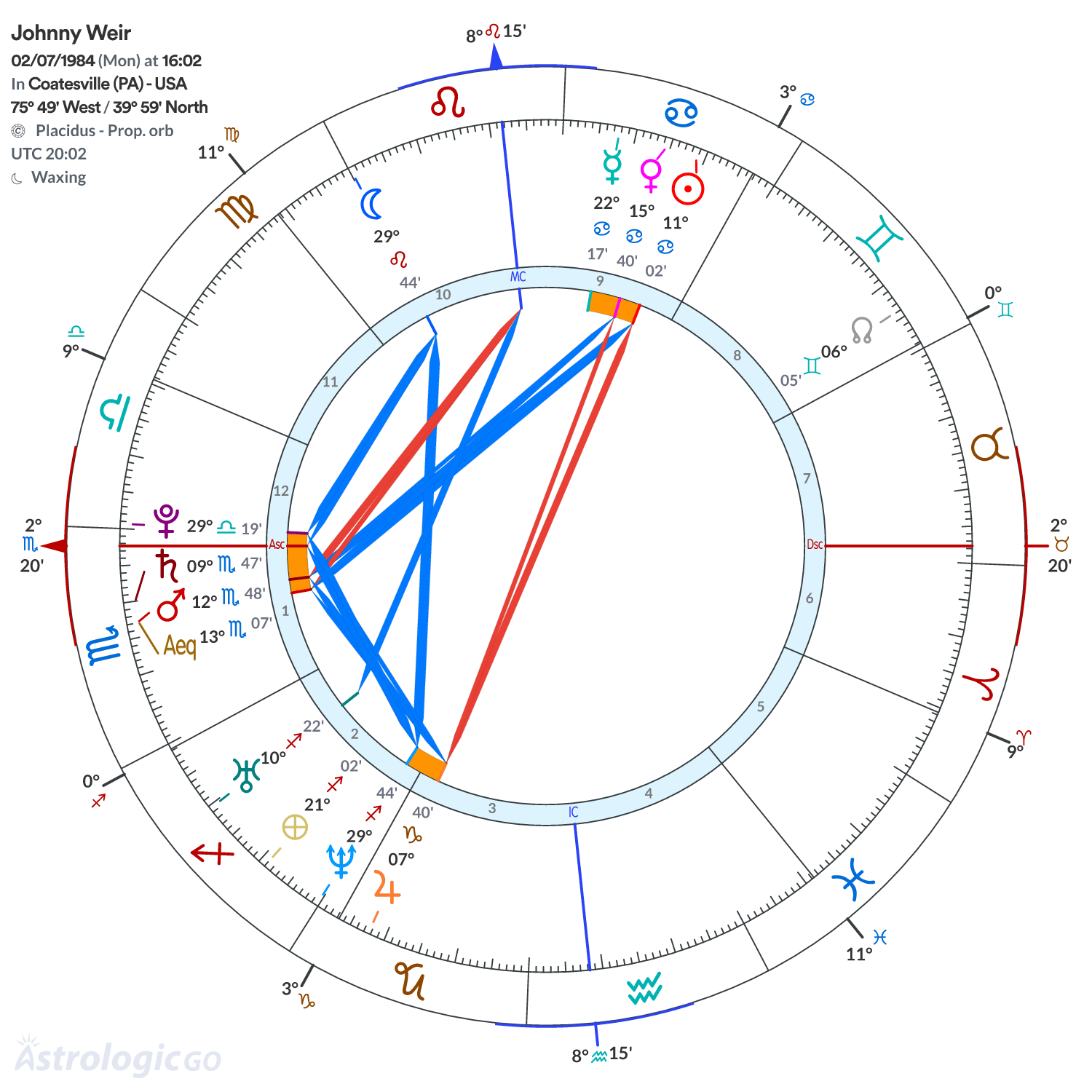 Chart wheel - Johnny Weir