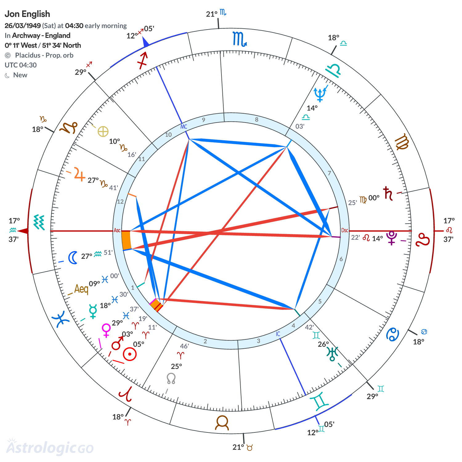 Chart wheel - Jon English