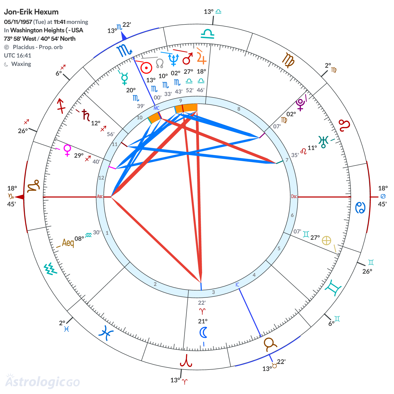 Chart wheel - Jon-Erik Hexum