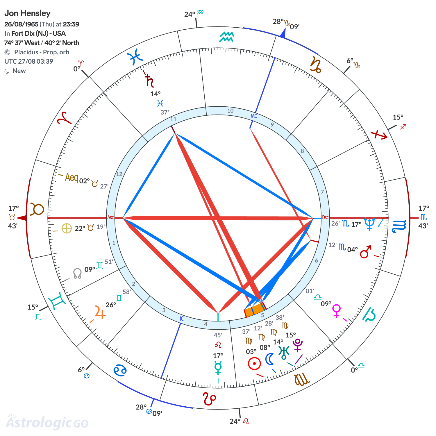 Chart wheel - Jon Hensley