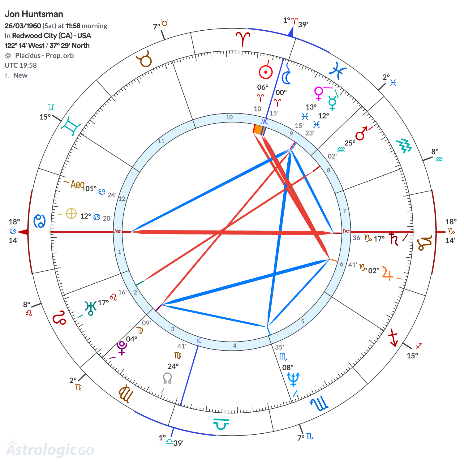 Chart wheel - Jon Huntsman