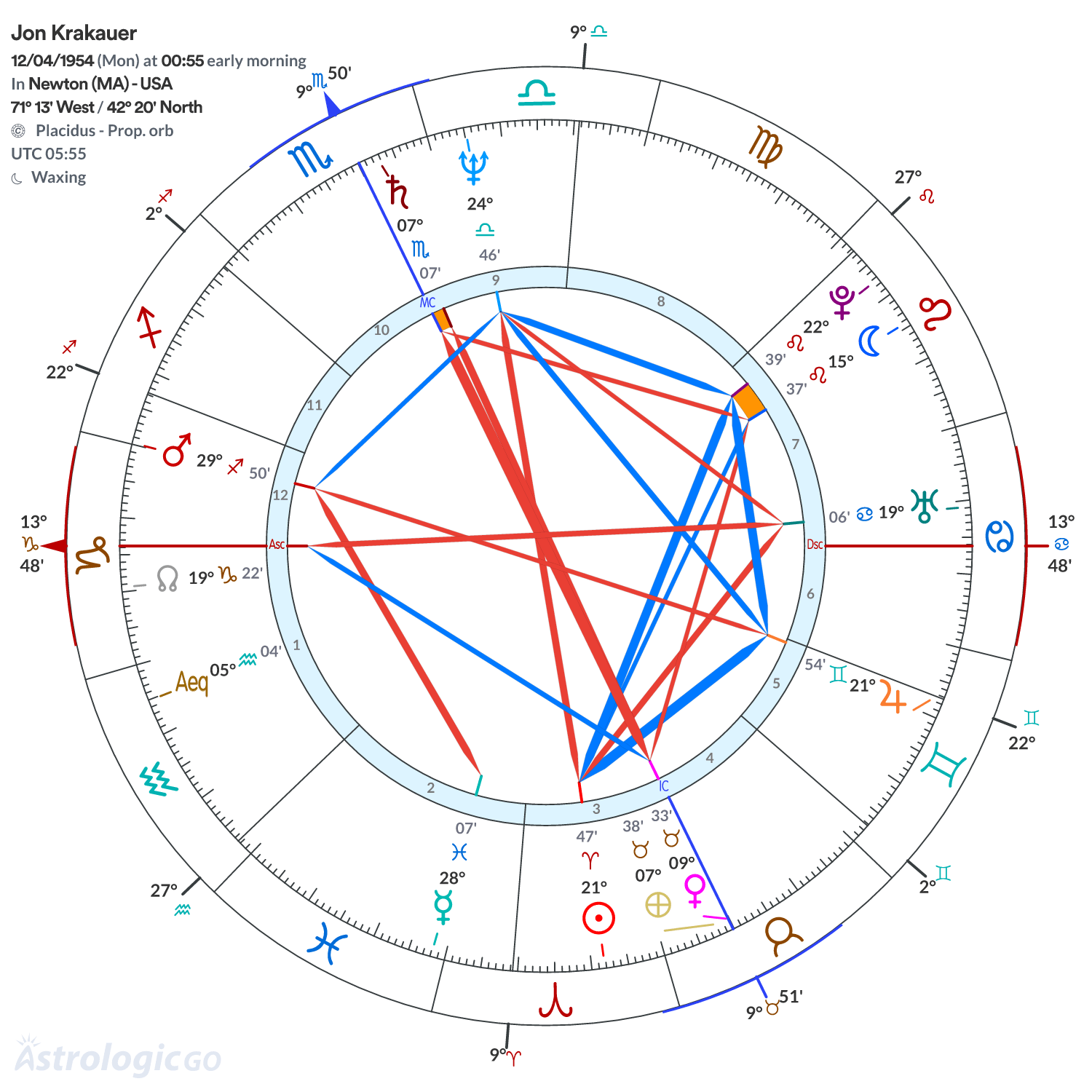 Chart wheel - Jon Krakauer
