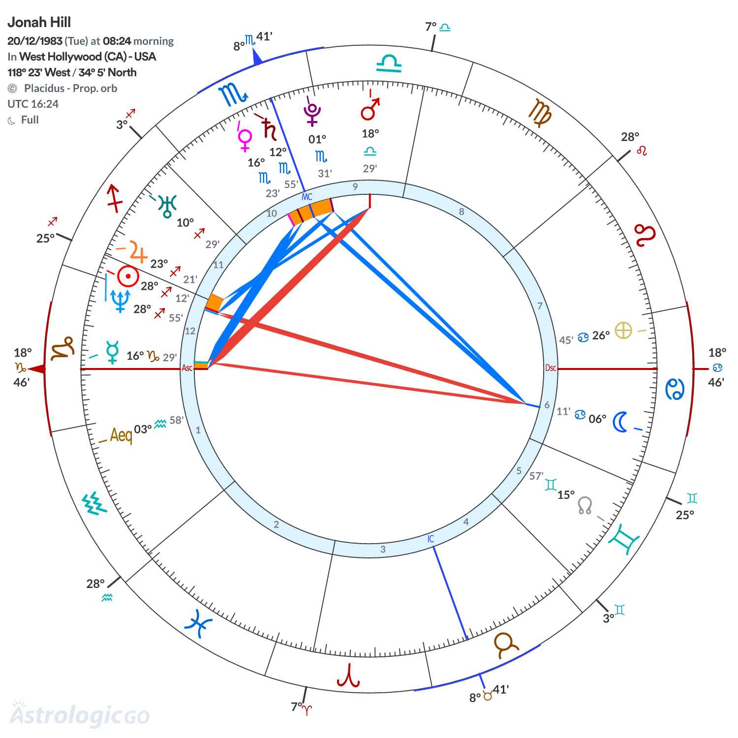 Chart wheel - Jonah Hill