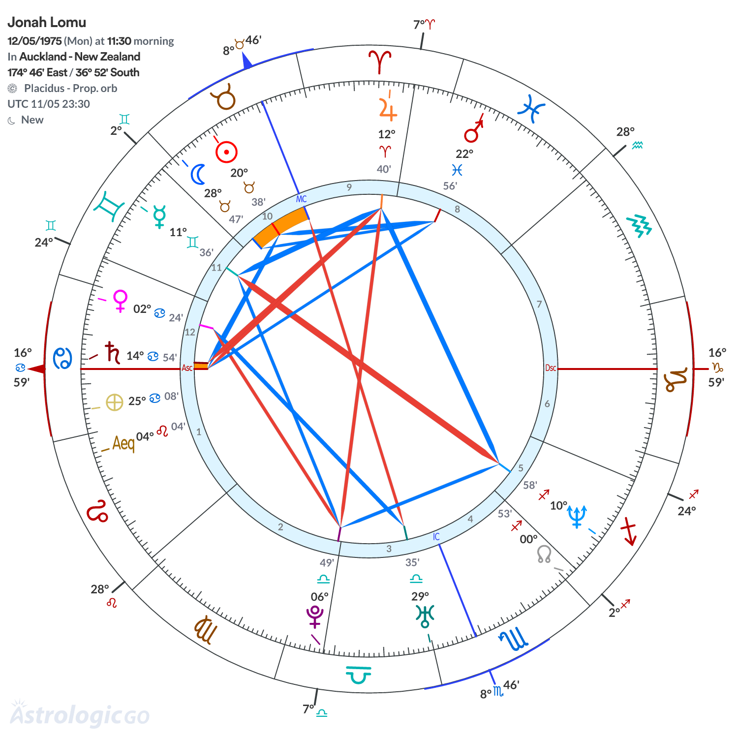 Chart wheel - Jonah Lomu