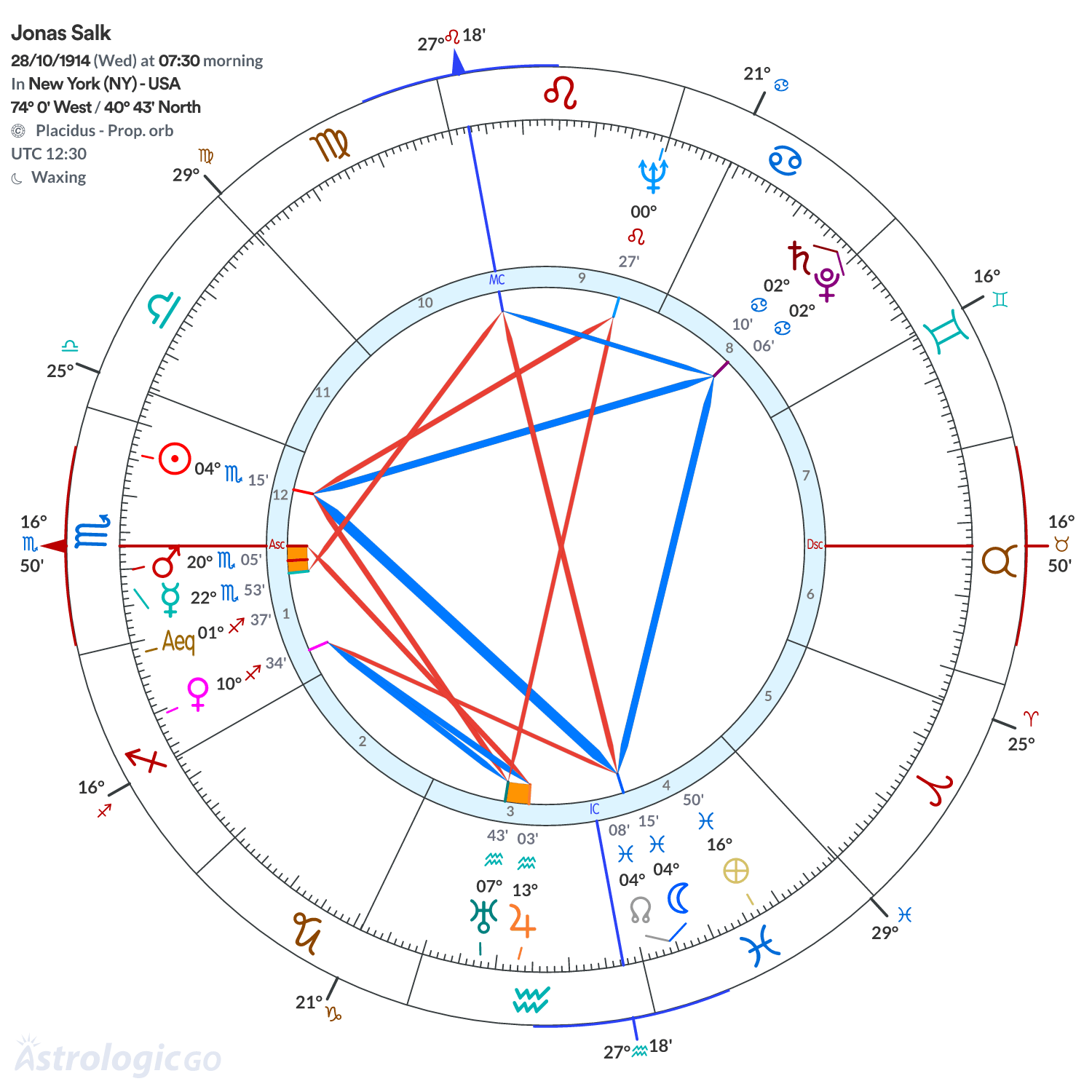 Chart wheel - Jonas Salk