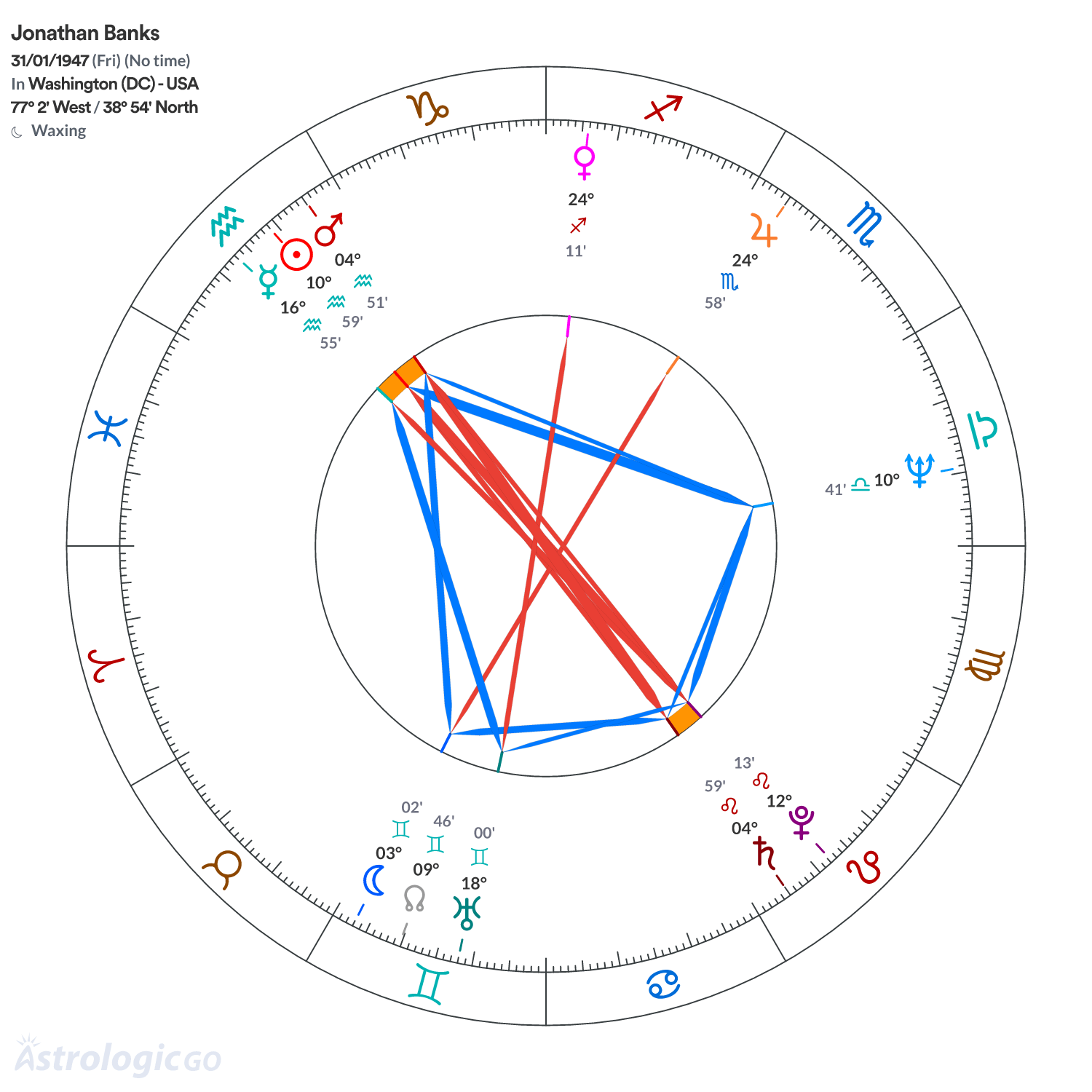 Chart wheel - Jonathan Banks
