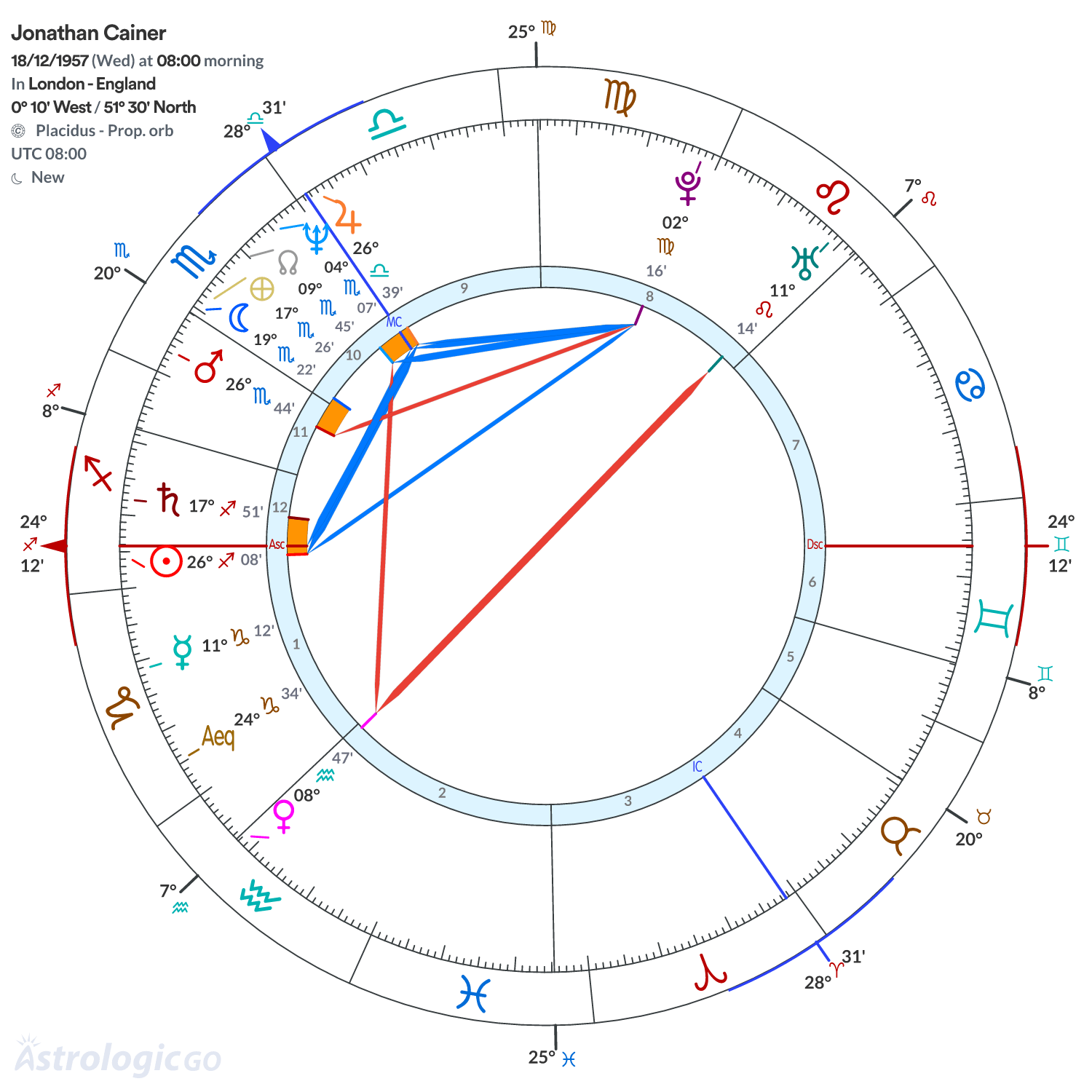 Chart wheel - Jonathan Cainer