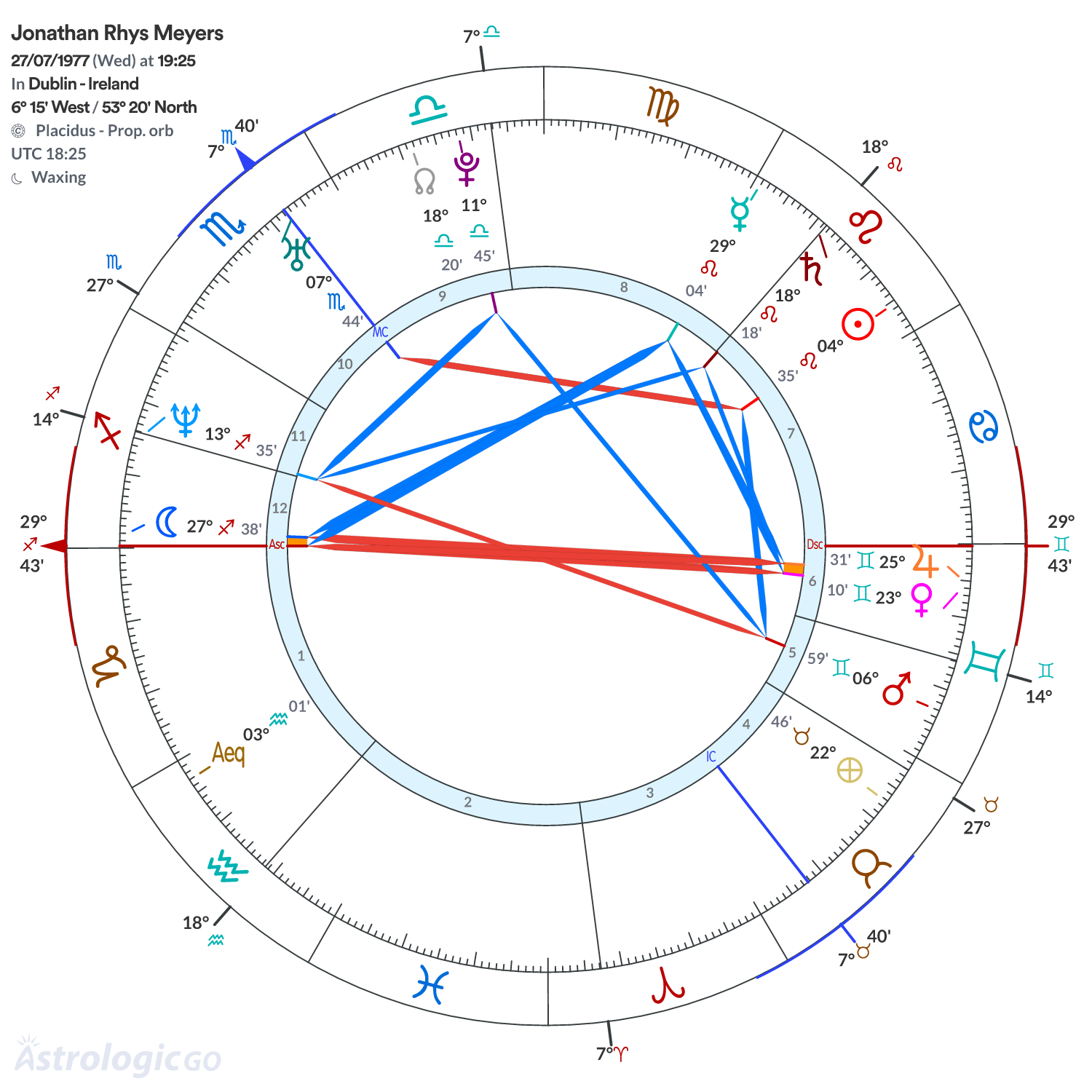 Chart wheel - Jonathan Rhys Meyers