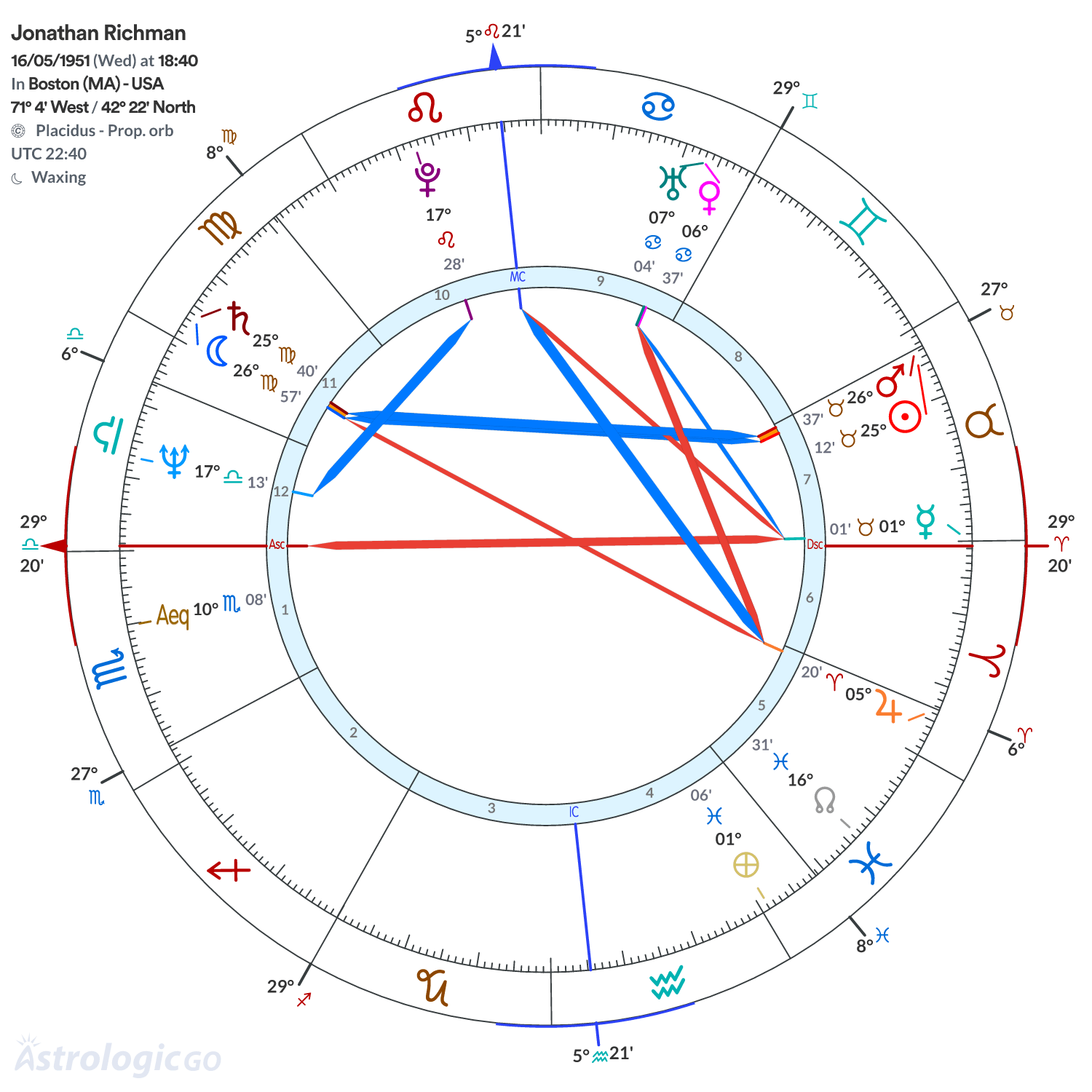 Chart wheel - Jonathan Richman