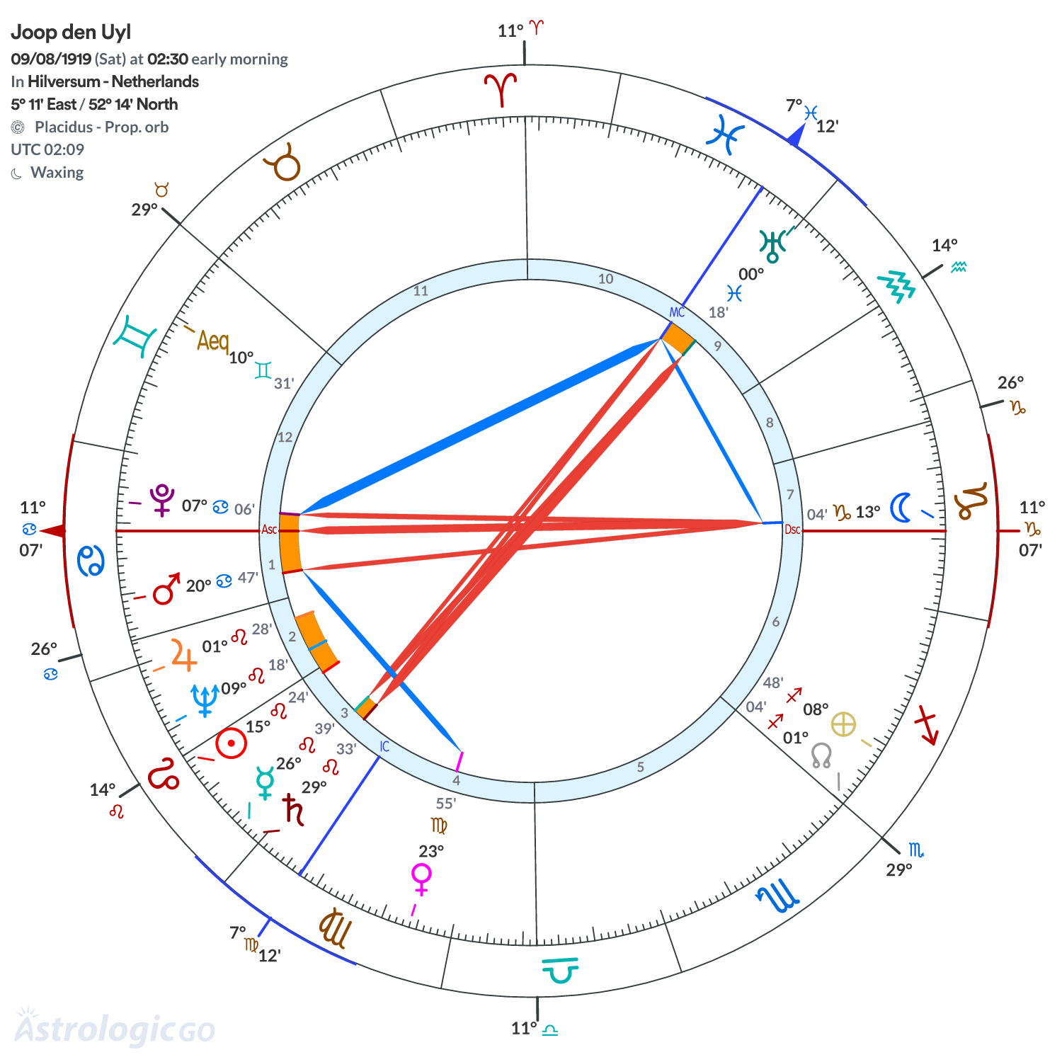 Chart wheel - Joop den Uyl
