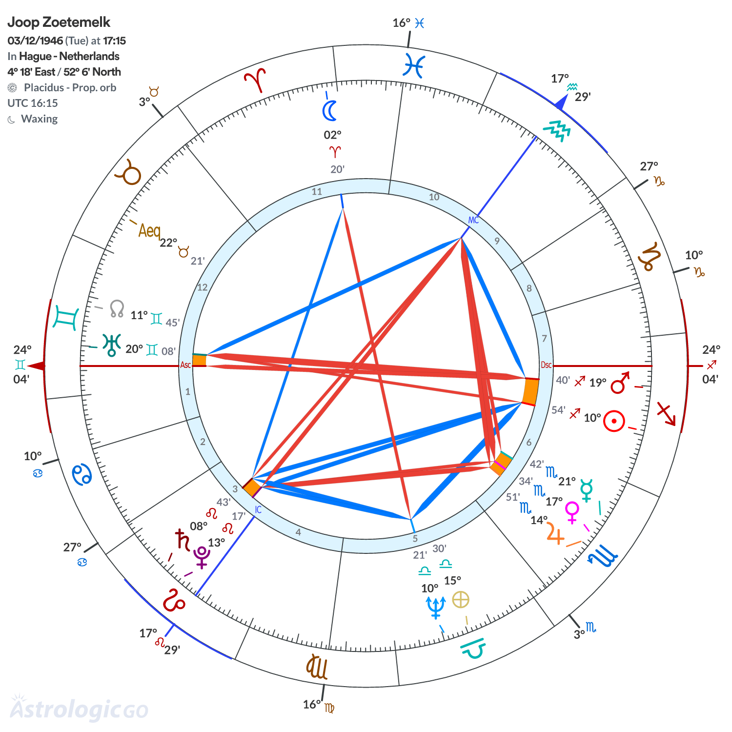 Chart wheel - Joop Zoetemelk