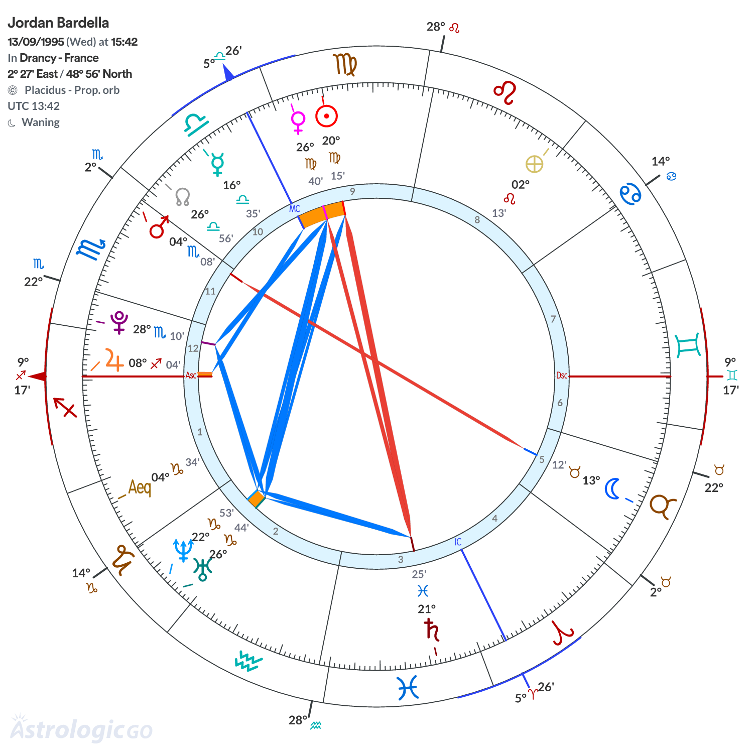 Chart wheel - Jordan Bardella