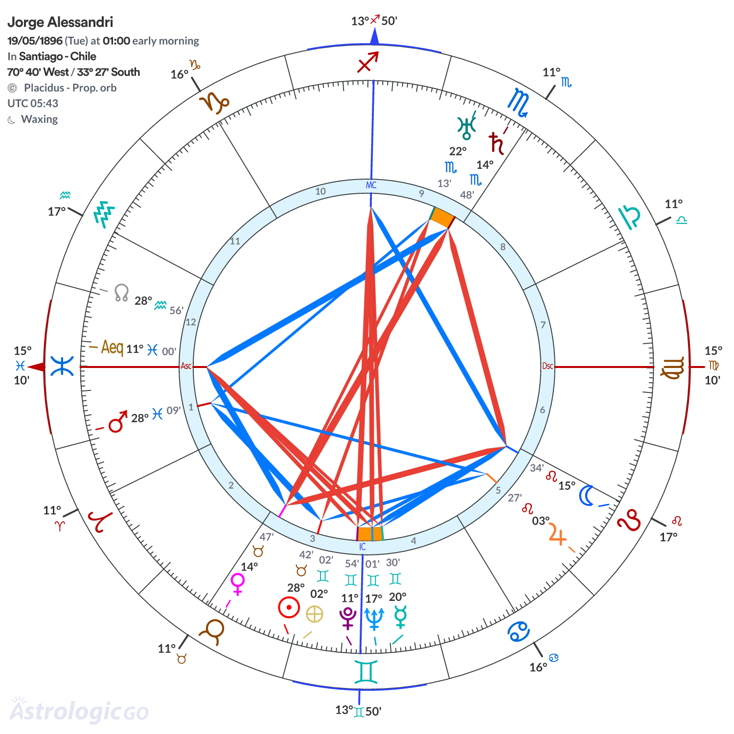 Chart wheel - Jorge Alessandri