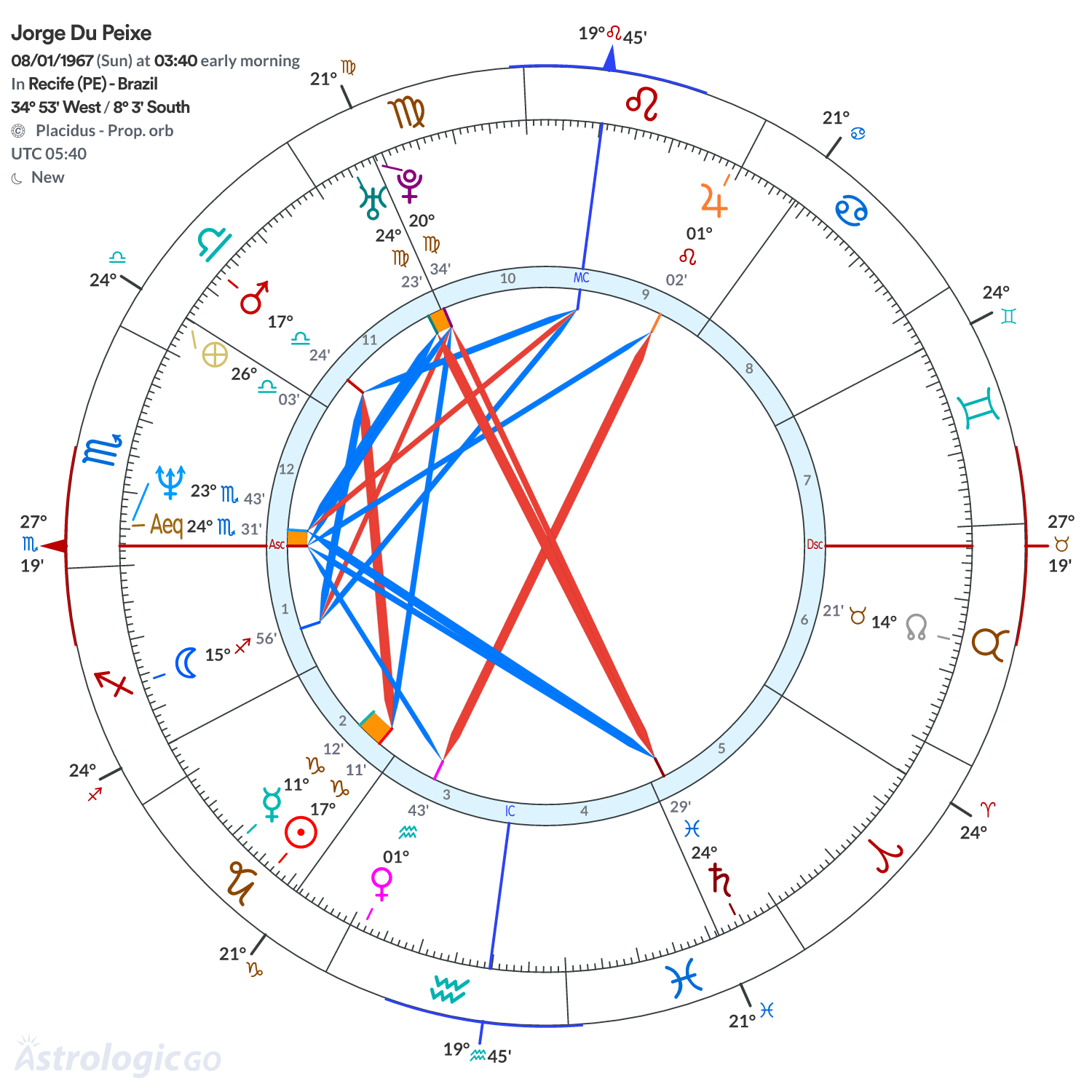 Chart wheel - Jorge Du Peixe