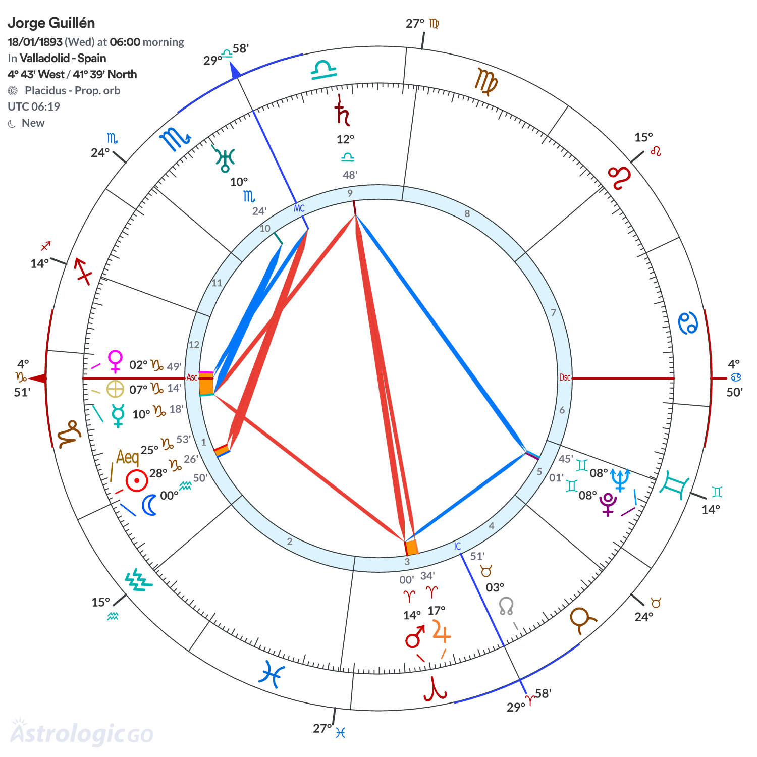 Chart wheel - Jorge Guillén