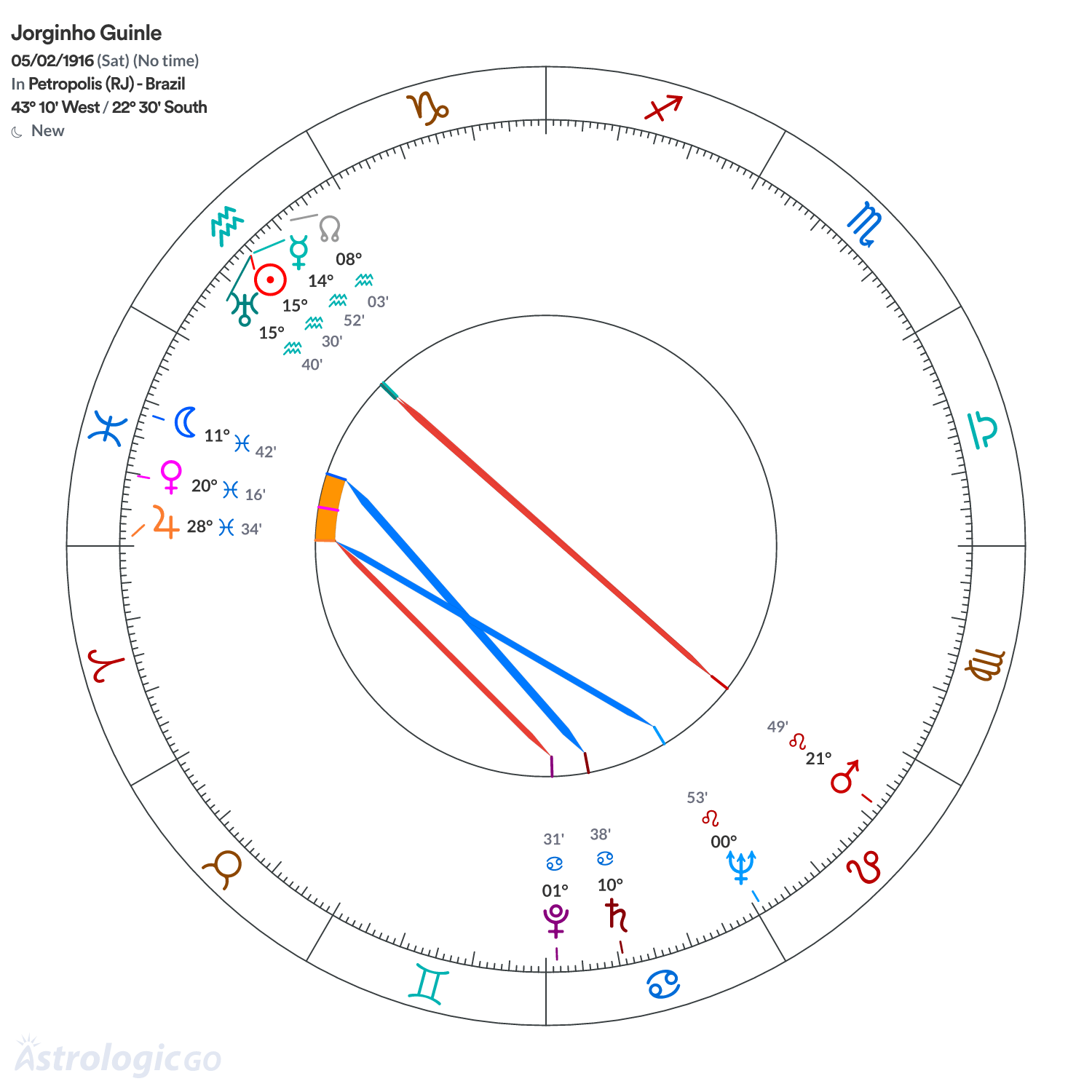 Chart wheel - Jorginho Guinle
