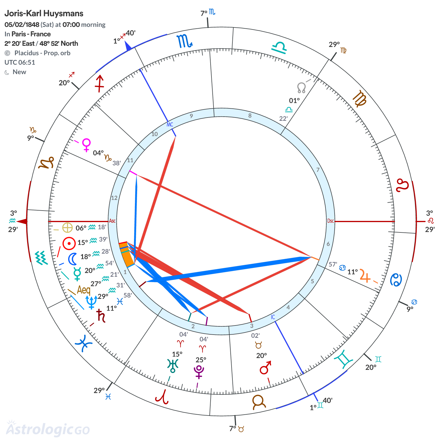 Chart wheel - Joris-Karl Huysmans