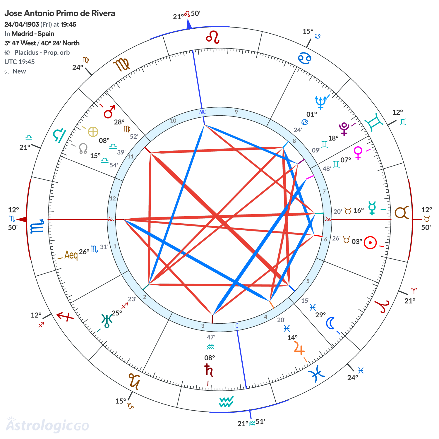 Chart wheel - Jose Antonio Primo de Rivera