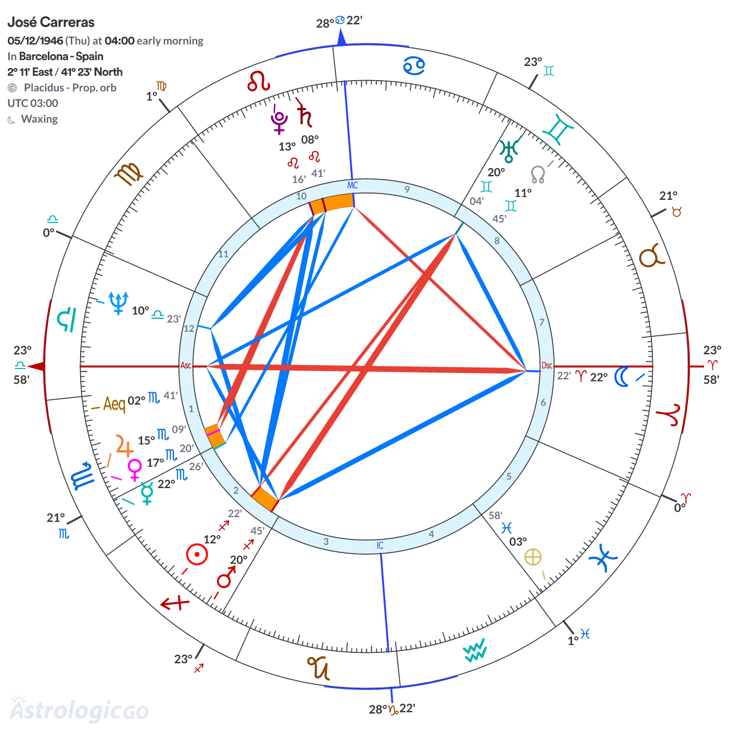 Chart wheel - José Carreras