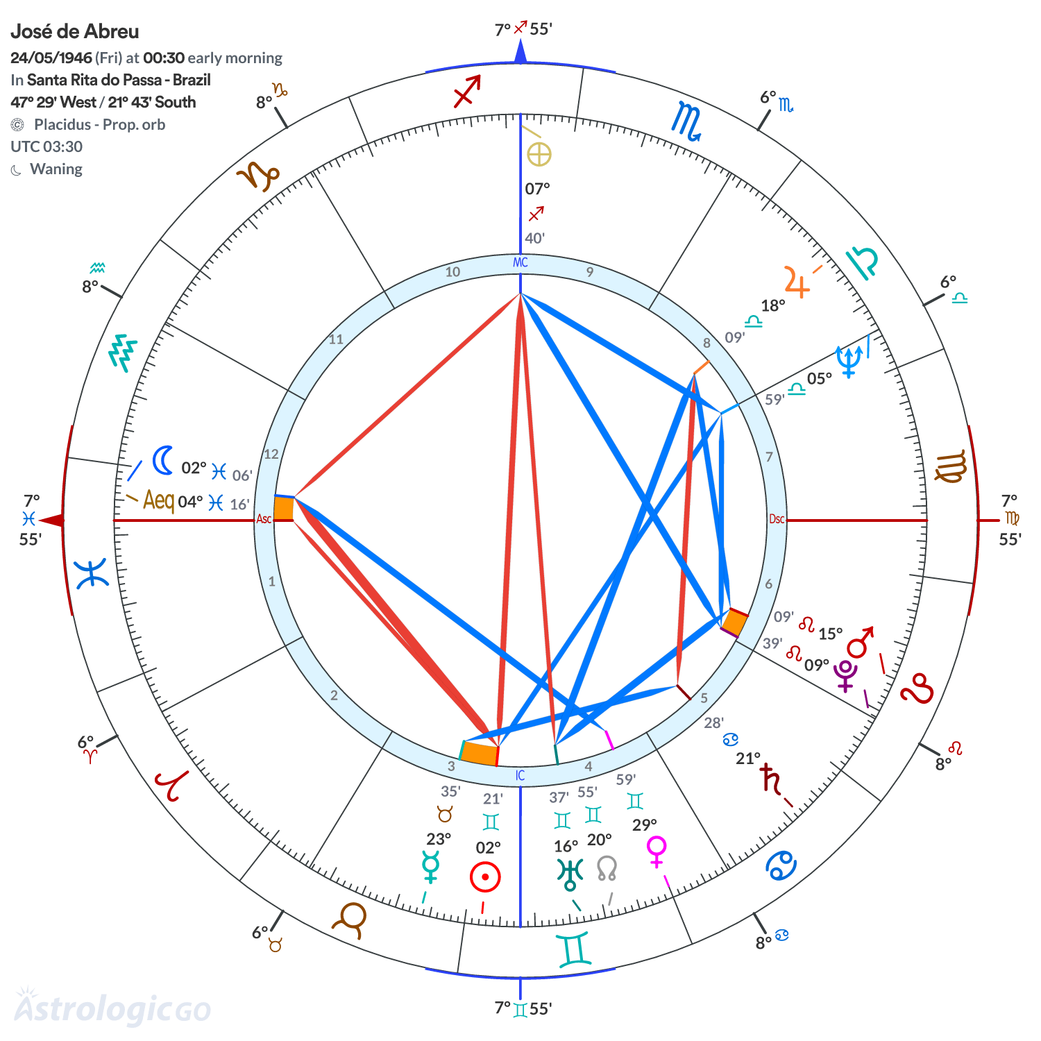 Chart wheel - José de Abreu