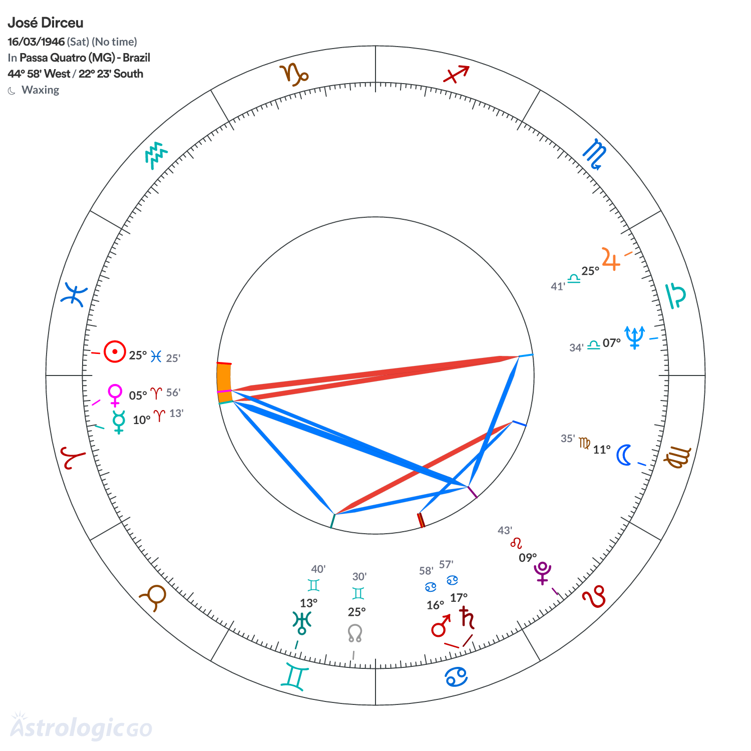 Chart wheel - José Dirceu