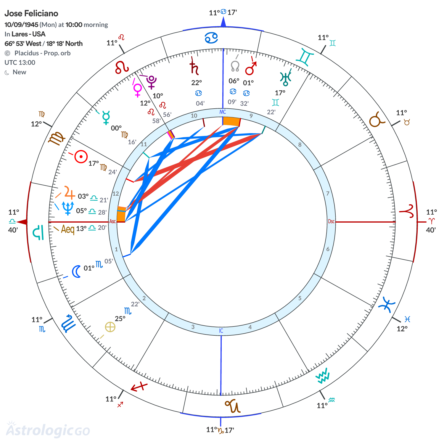 Chart wheel - Jose Feliciano