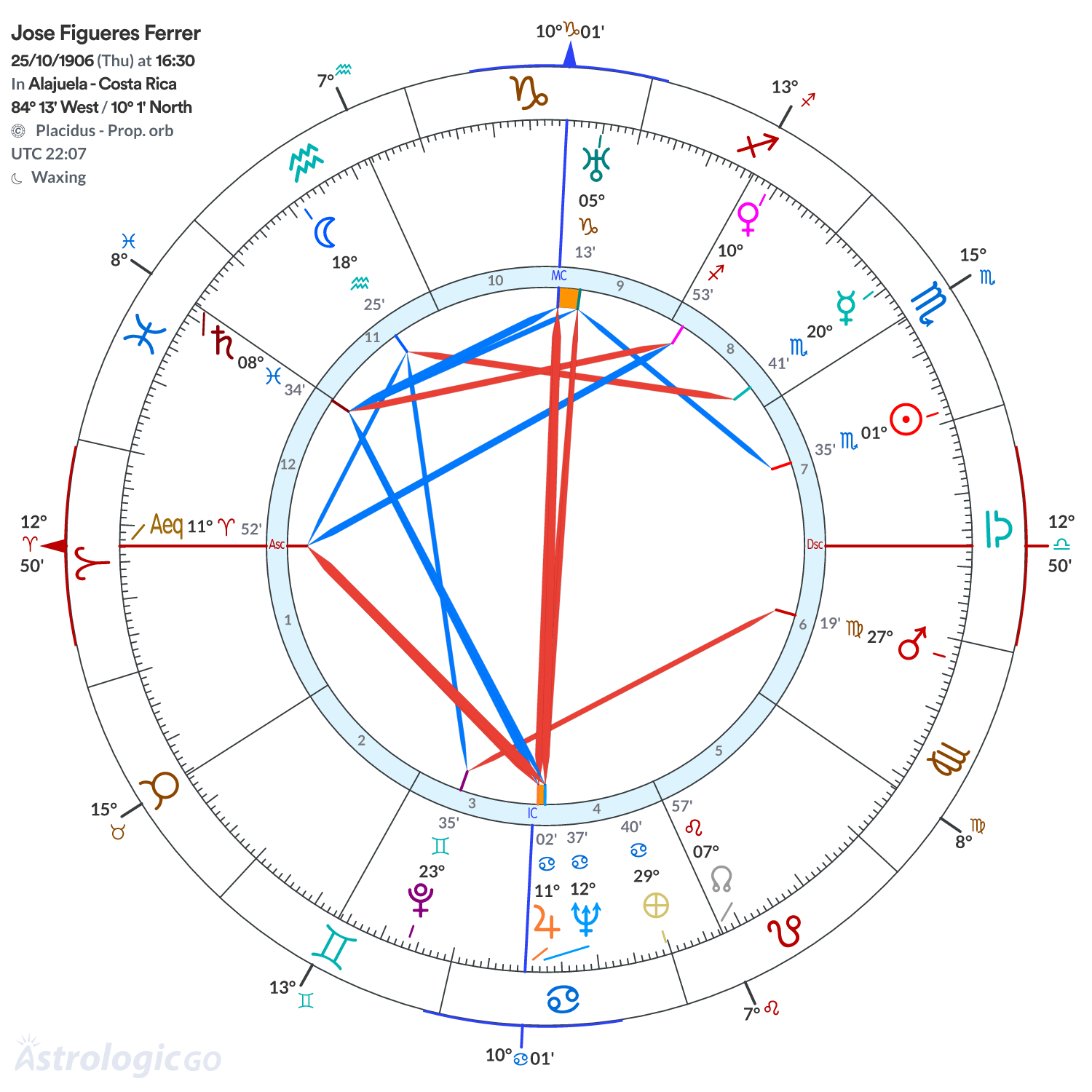 Chart wheel - Jose Figueres Ferrer