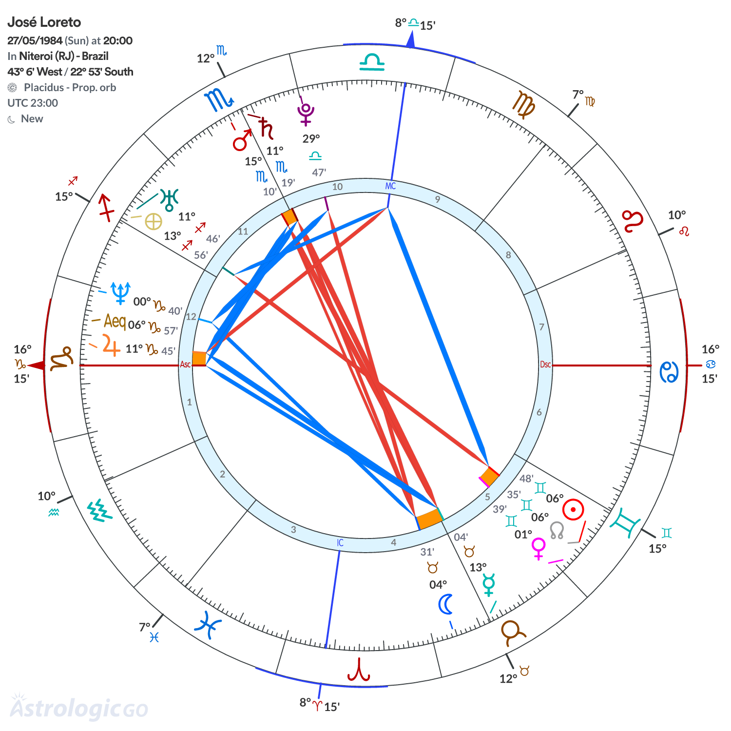 Chart wheel - José Loreto