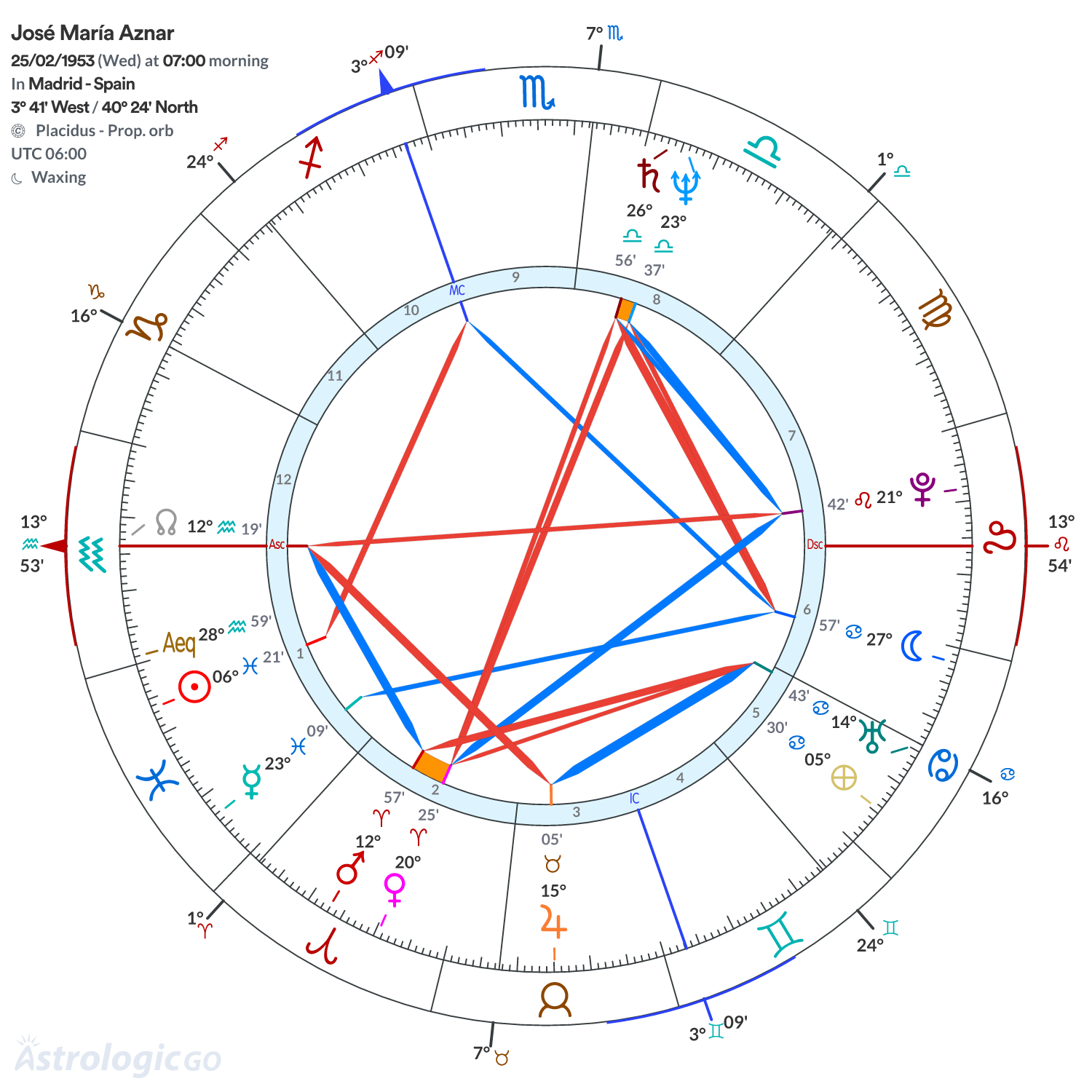 Chart wheel - José María Aznar