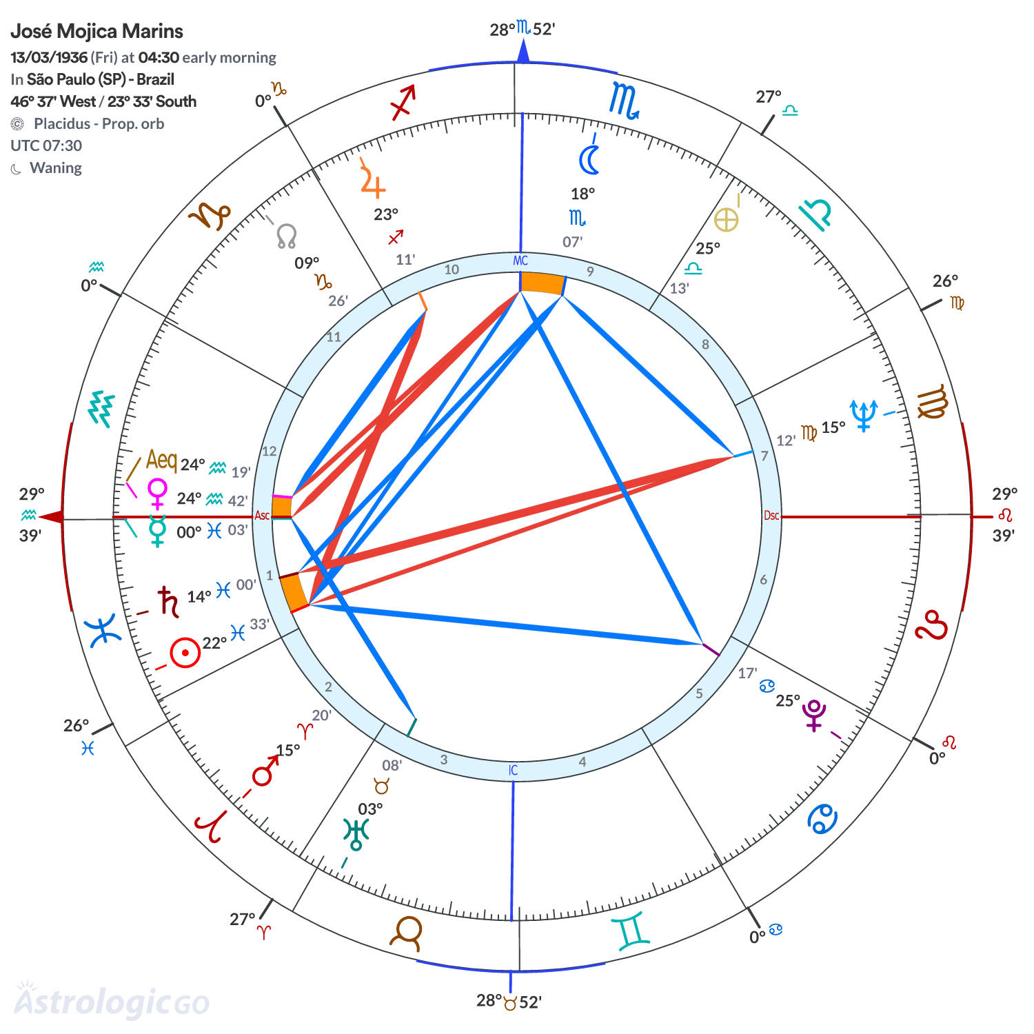 Chart wheel - José Mojica Marins