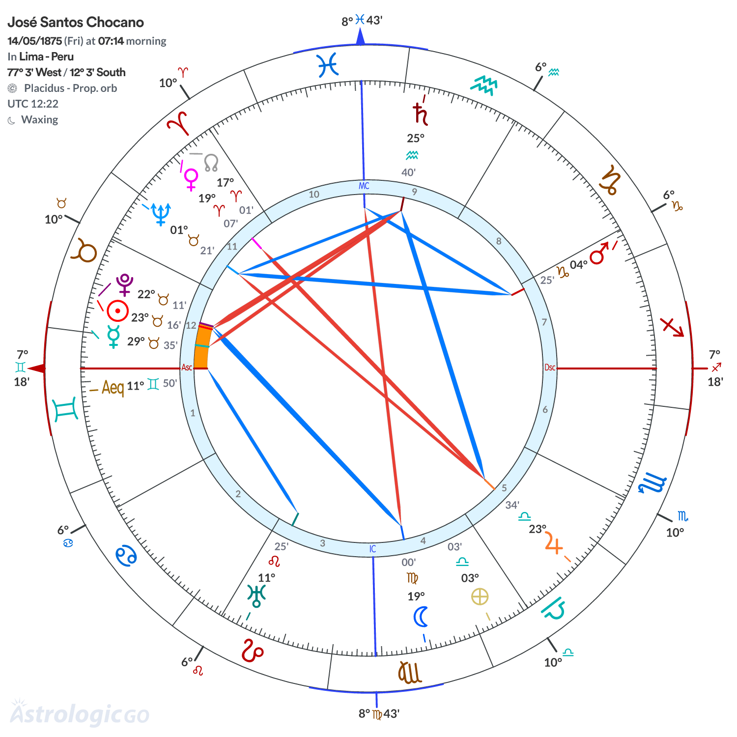 Chart wheel - José Santos Chocano