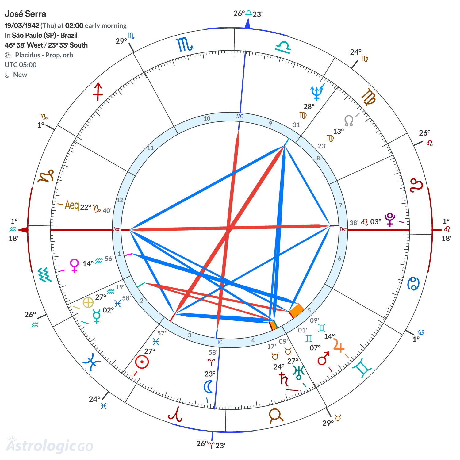 Chart wheel - José Serra