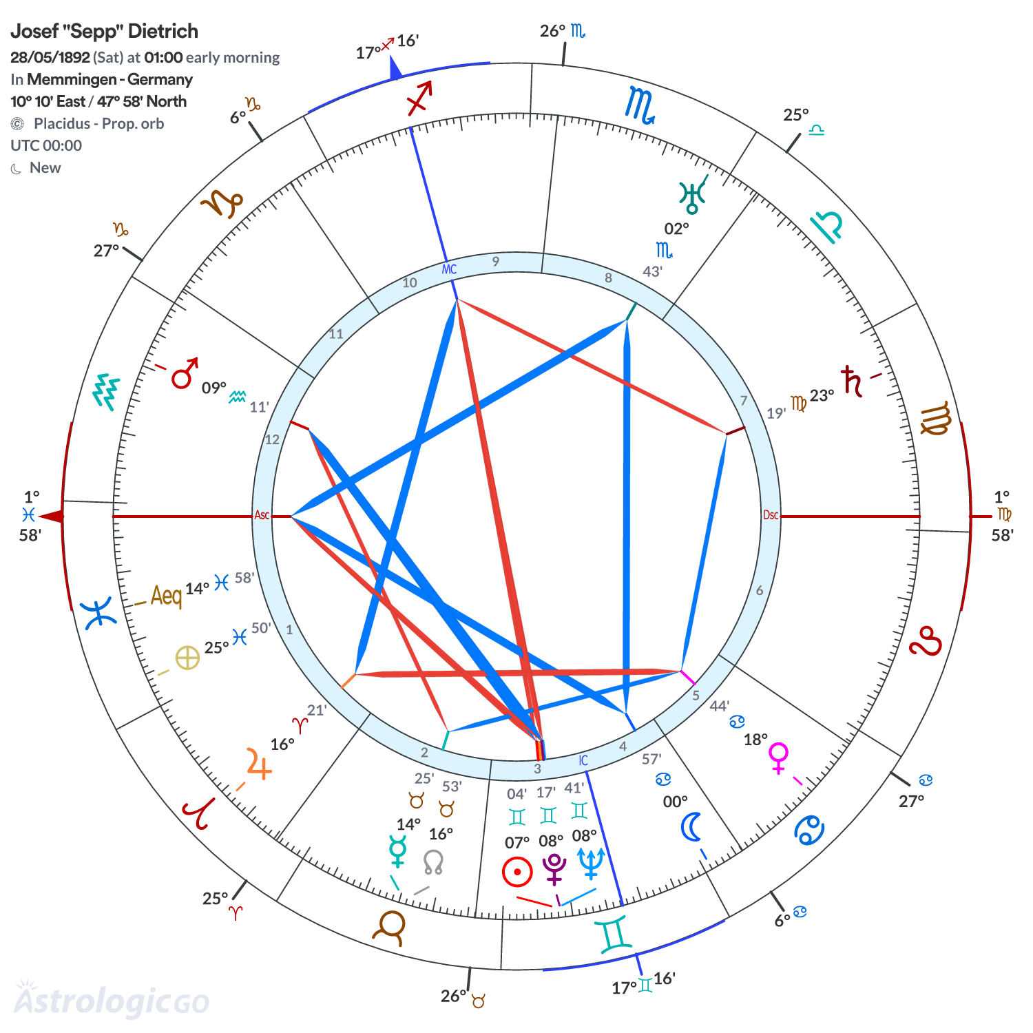 Chart wheel - Josef "Sepp" Dietrich