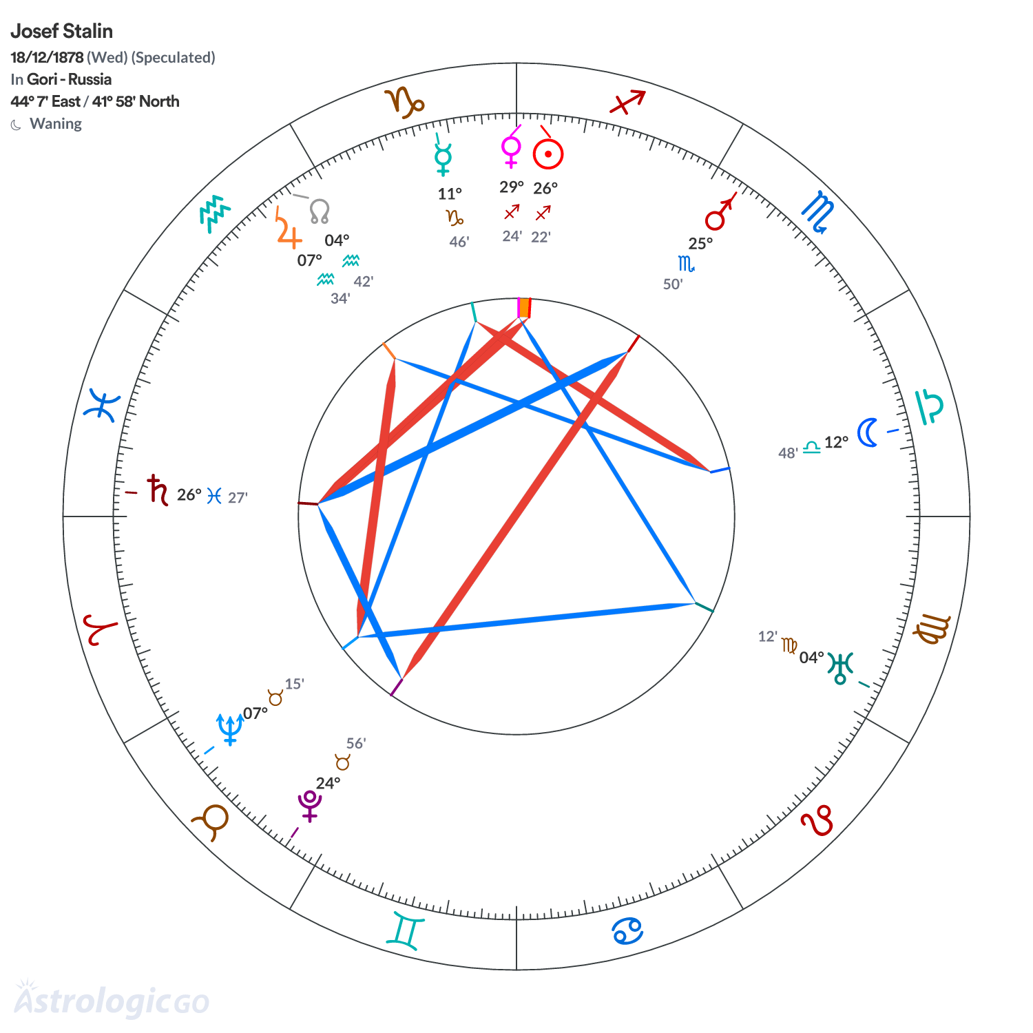 Chart wheel - Josef Stalin