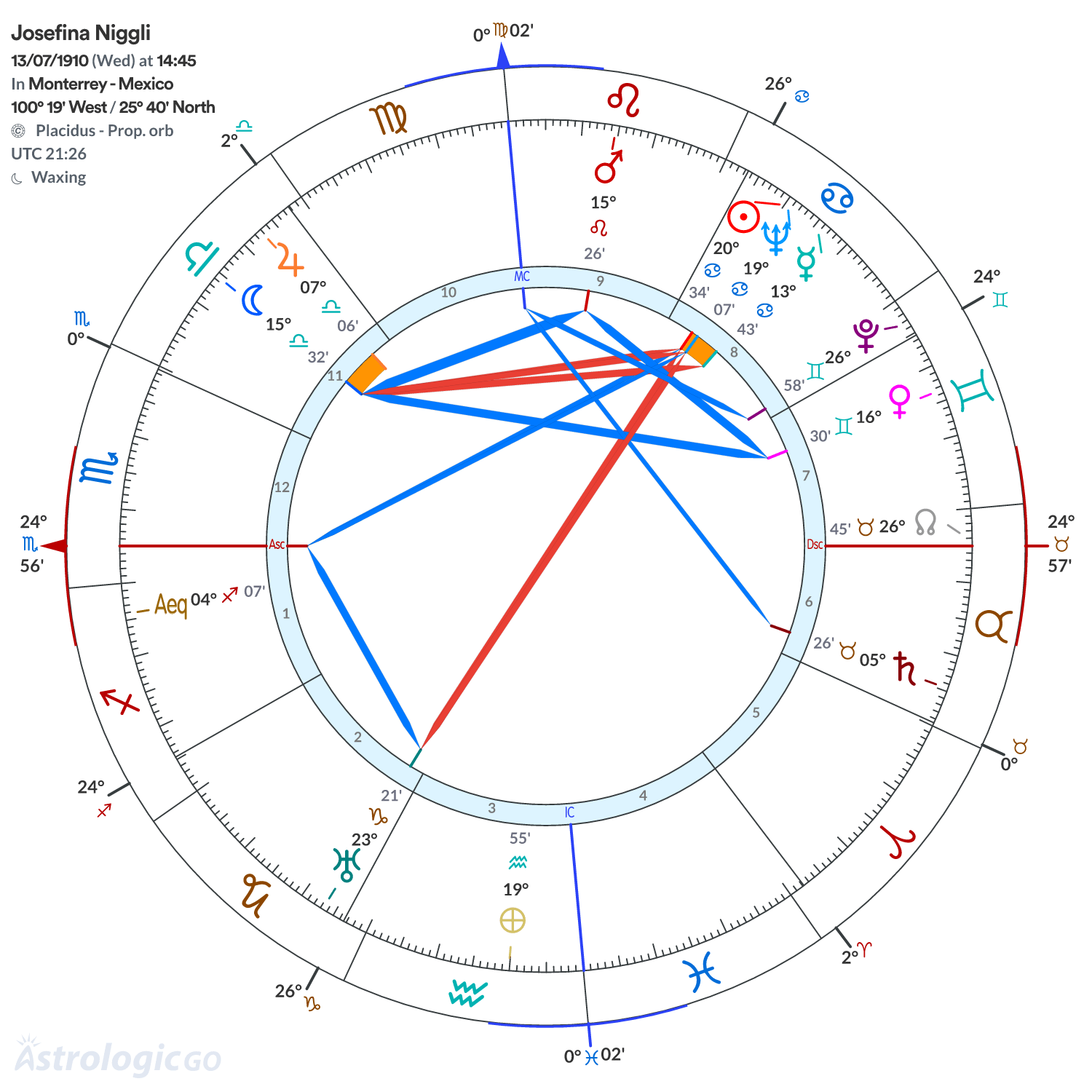 Chart wheel - Josefina Niggli