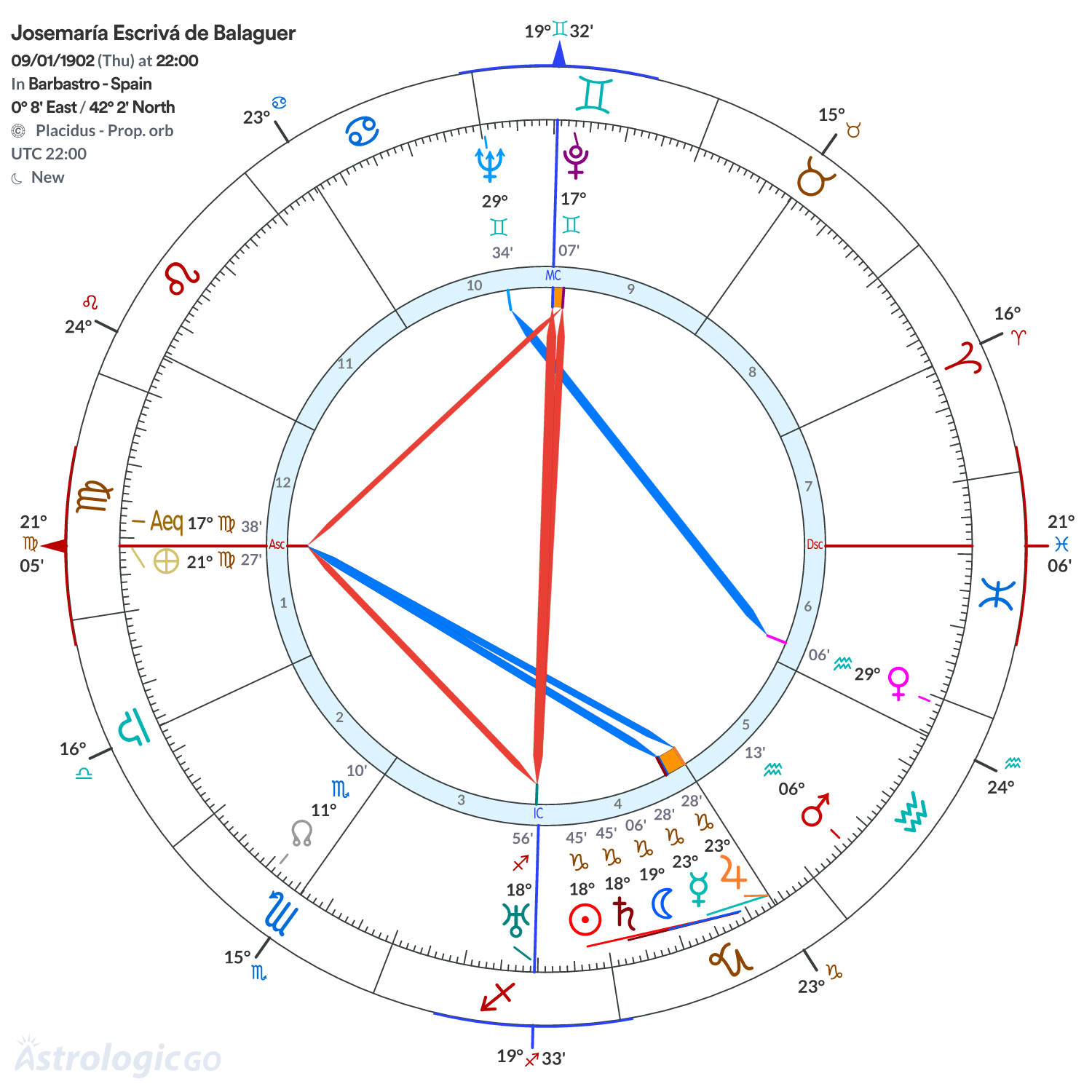 Chart wheel - Josemaría Escrivá de Balaguer