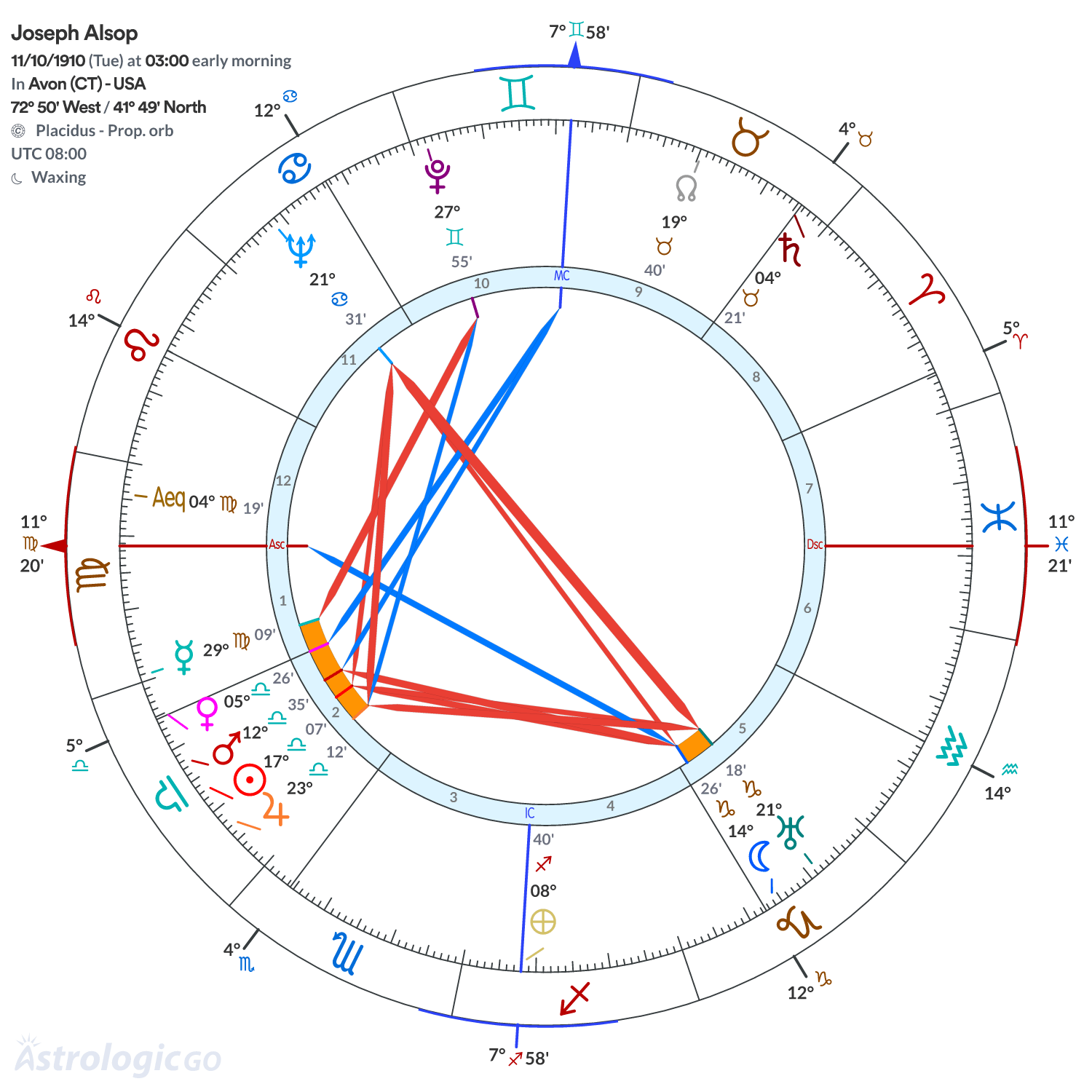 Chart wheel - Joseph Alsop