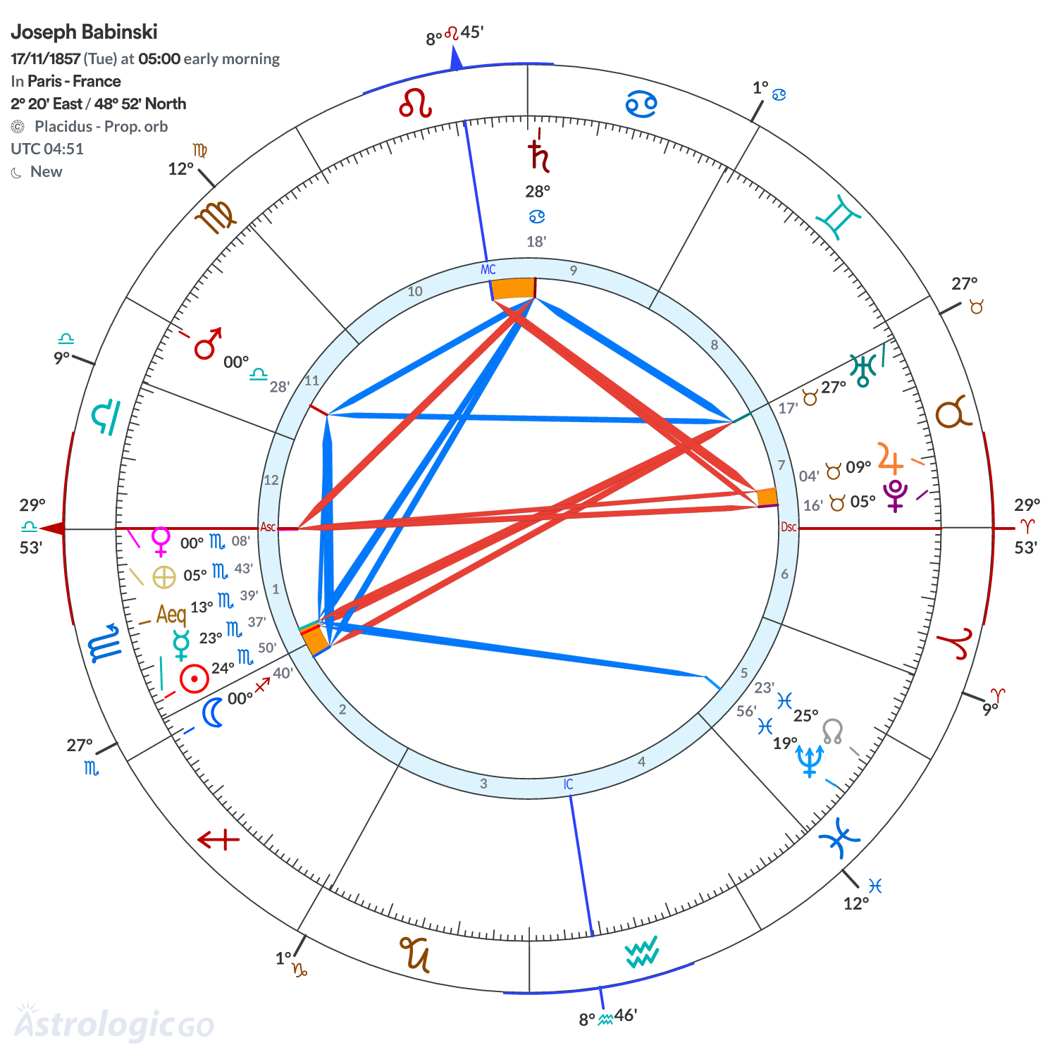 Chart wheel - Joseph Babinski