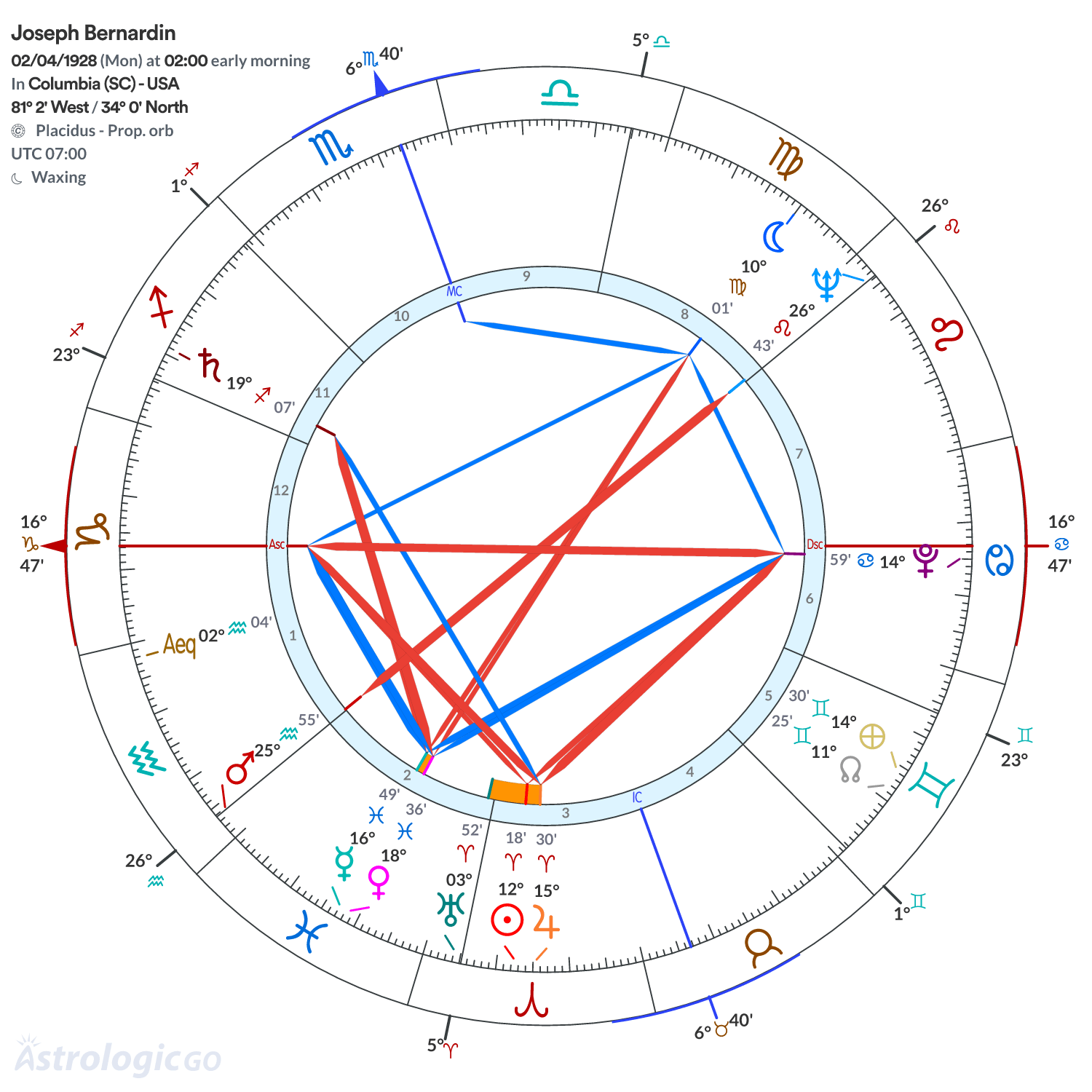 Chart wheel - Joseph Bernardin