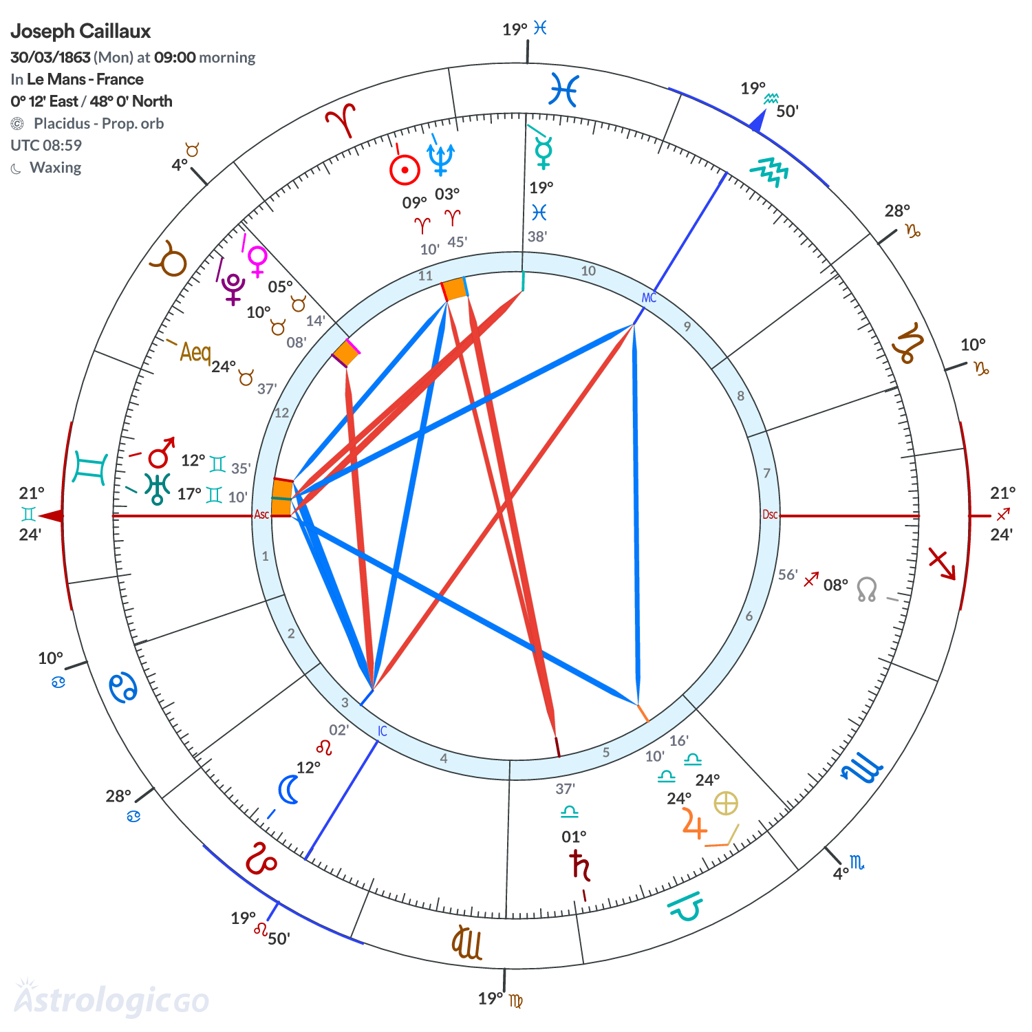 Chart wheel - Joseph Caillaux