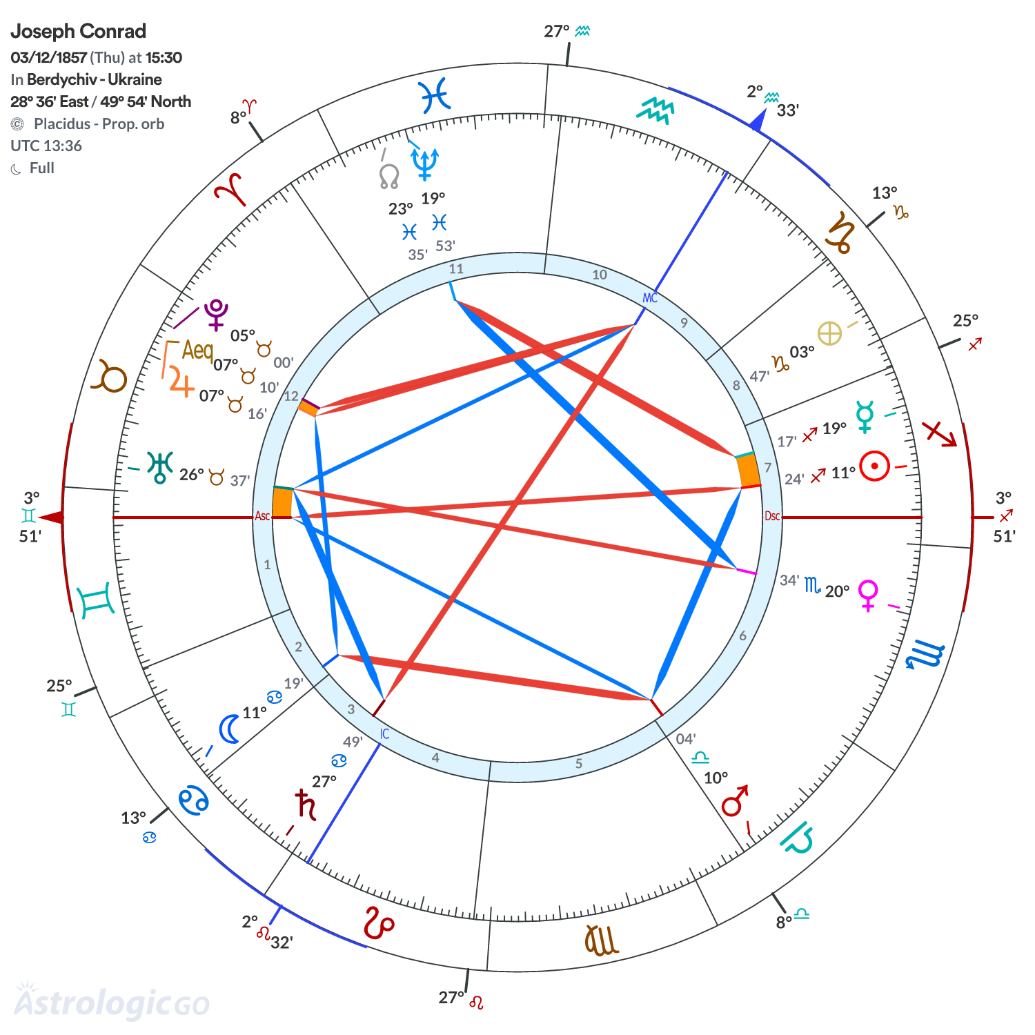 Chart wheel - Joseph Conrad