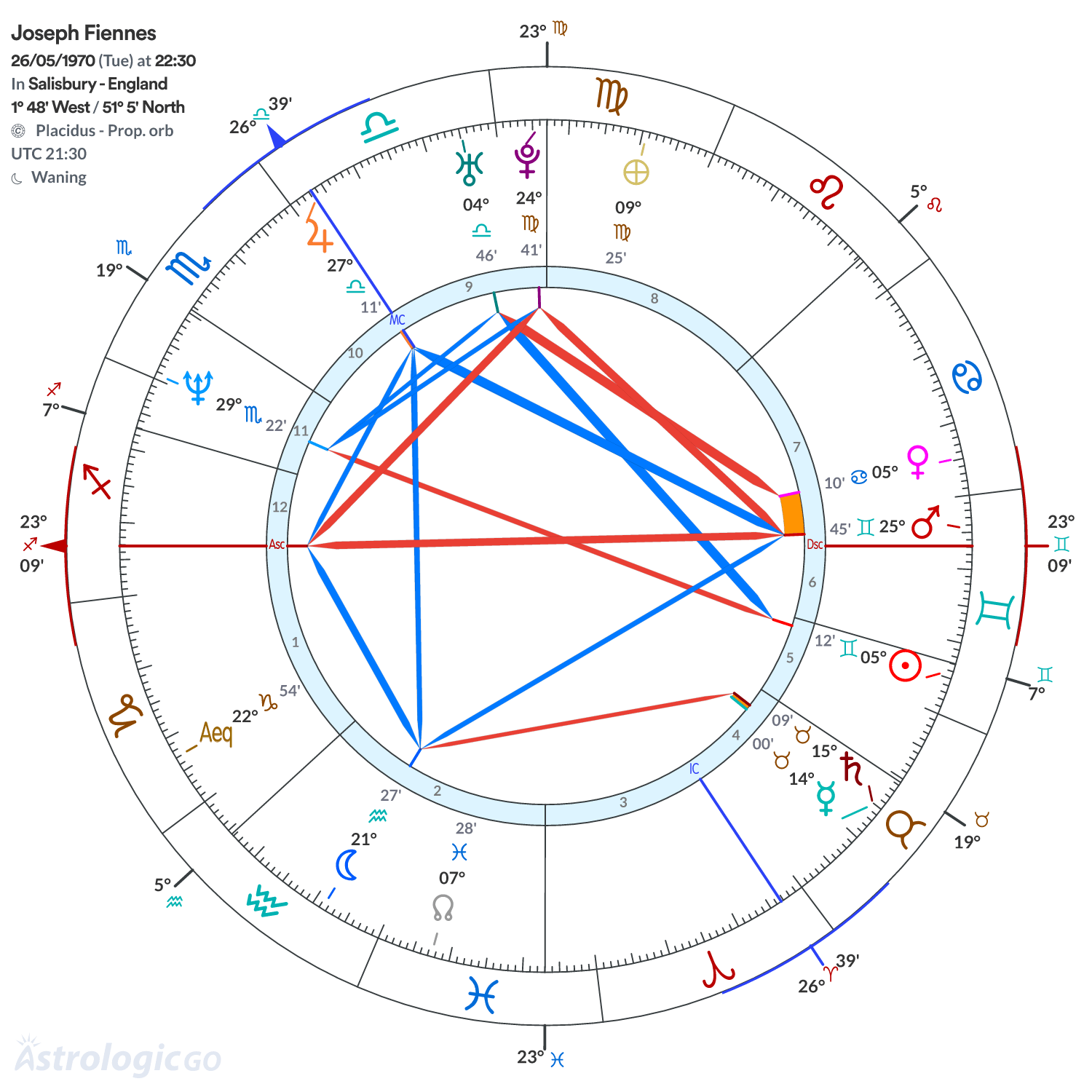 Chart wheel - Joseph Fiennes