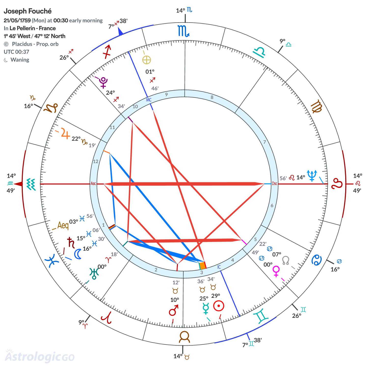 Chart wheel - Joseph Fouché