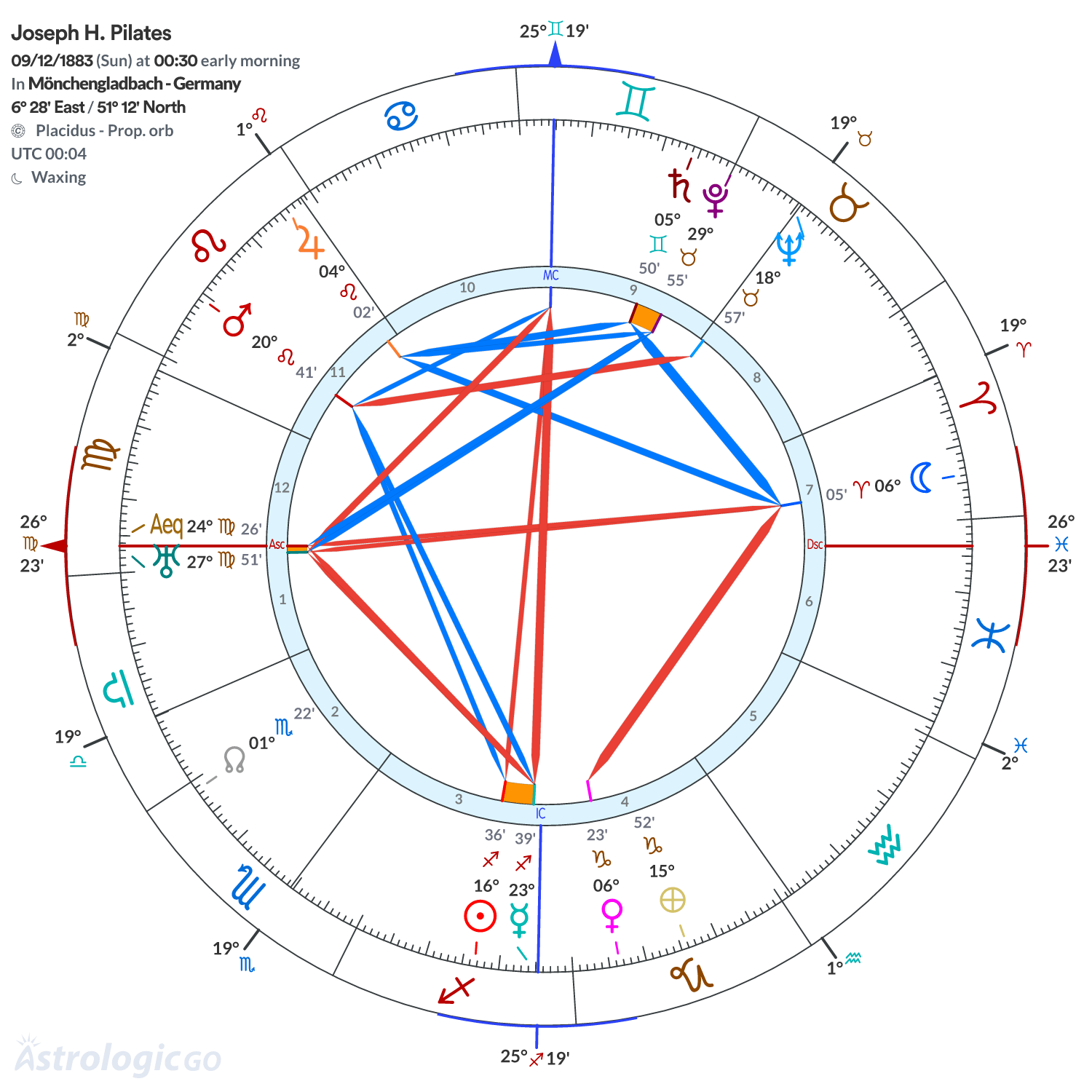Chart wheel - Joseph H. Pilates