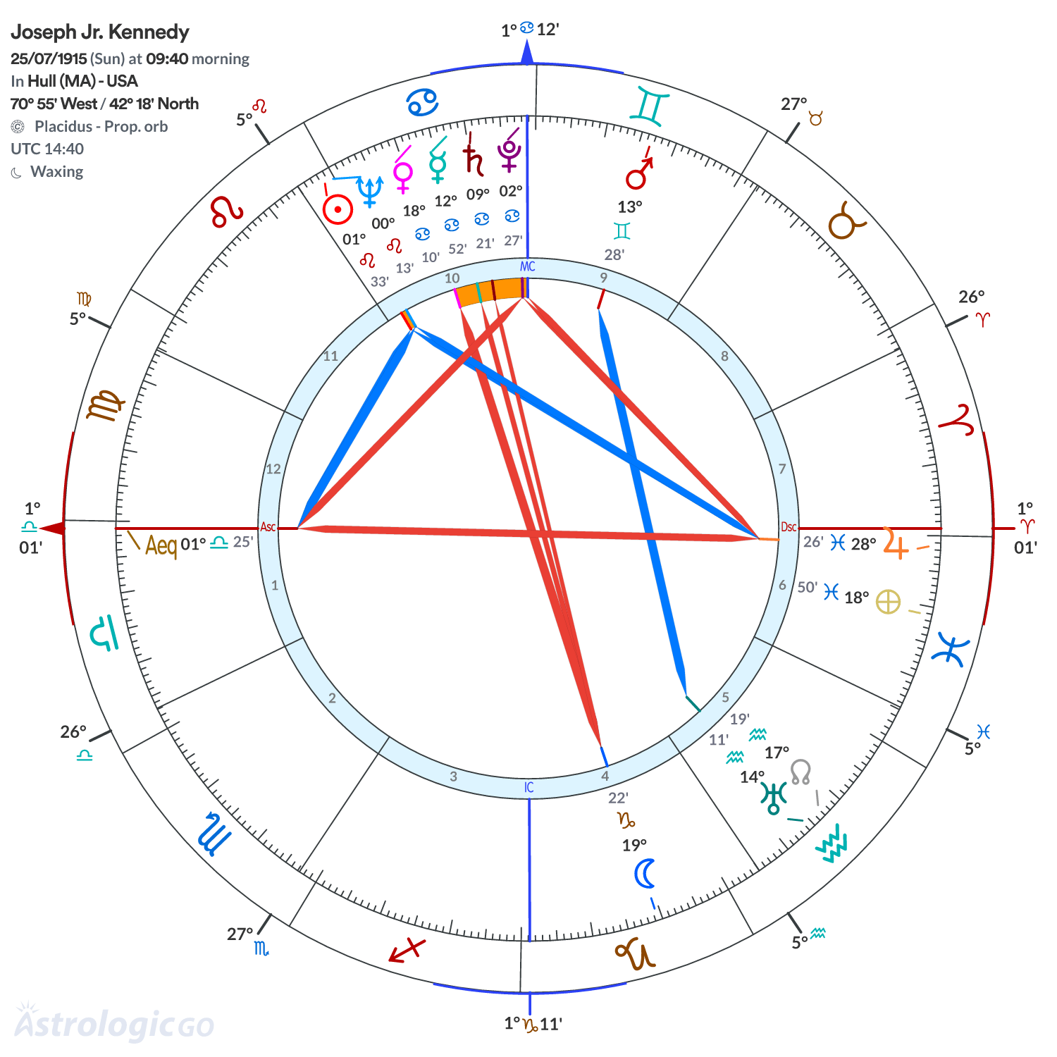 Chart wheel - Joseph Jr. Kennedy