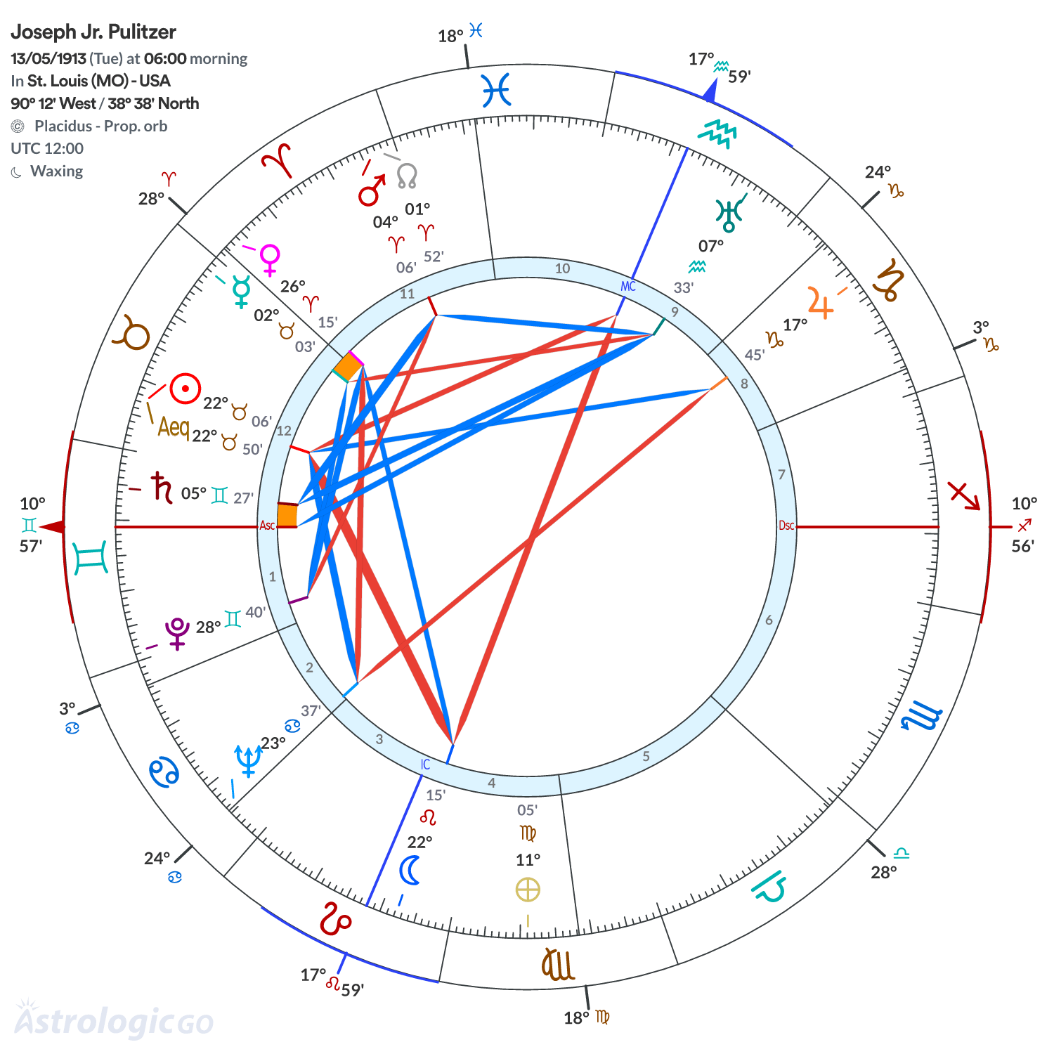 Chart wheel - Joseph Jr. Pulitzer