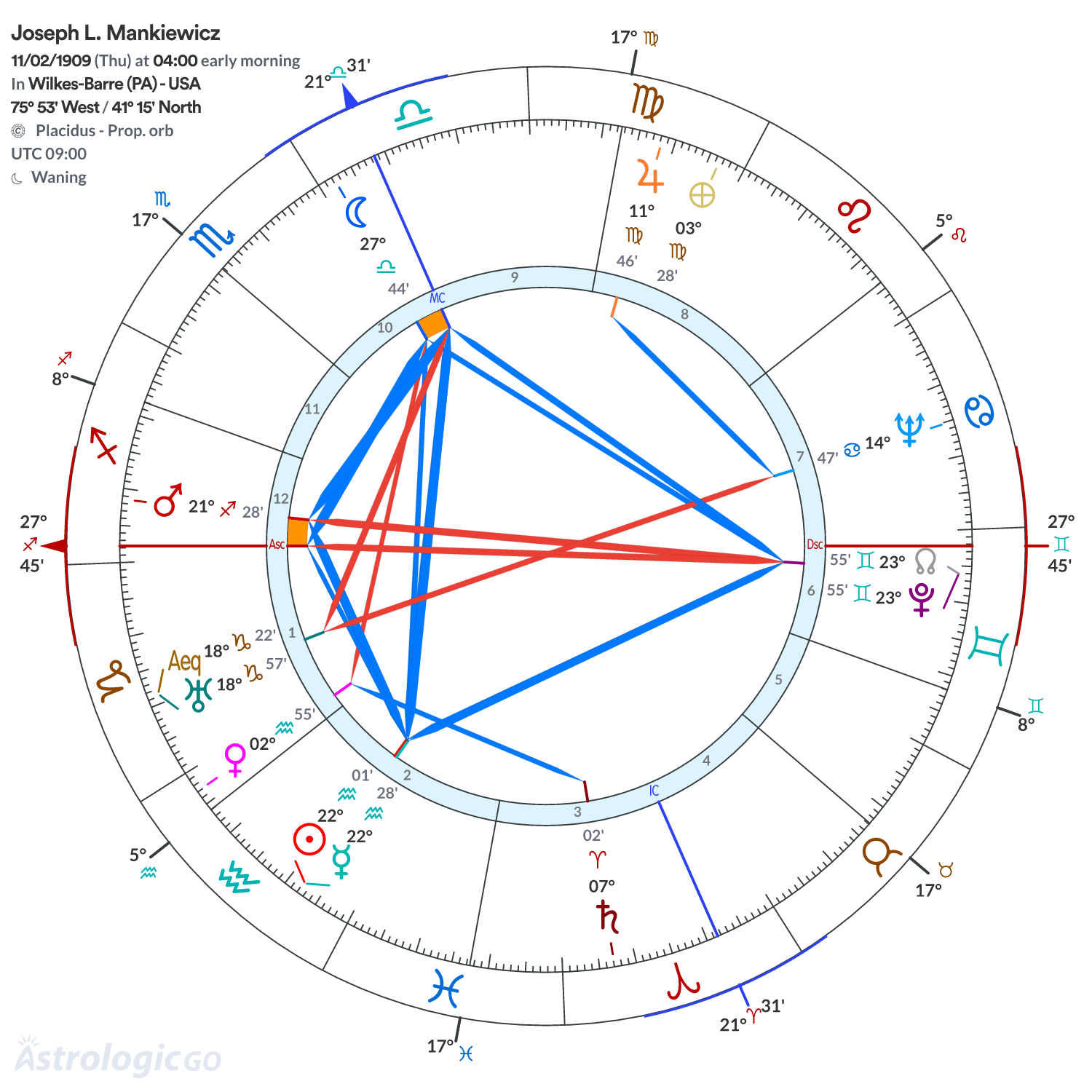 Chart wheel - Joseph L. Mankiewicz