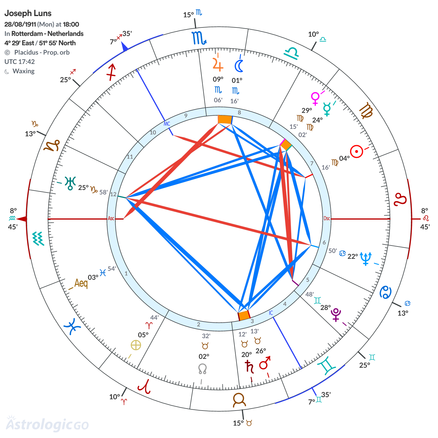 Chart wheel - Joseph Luns